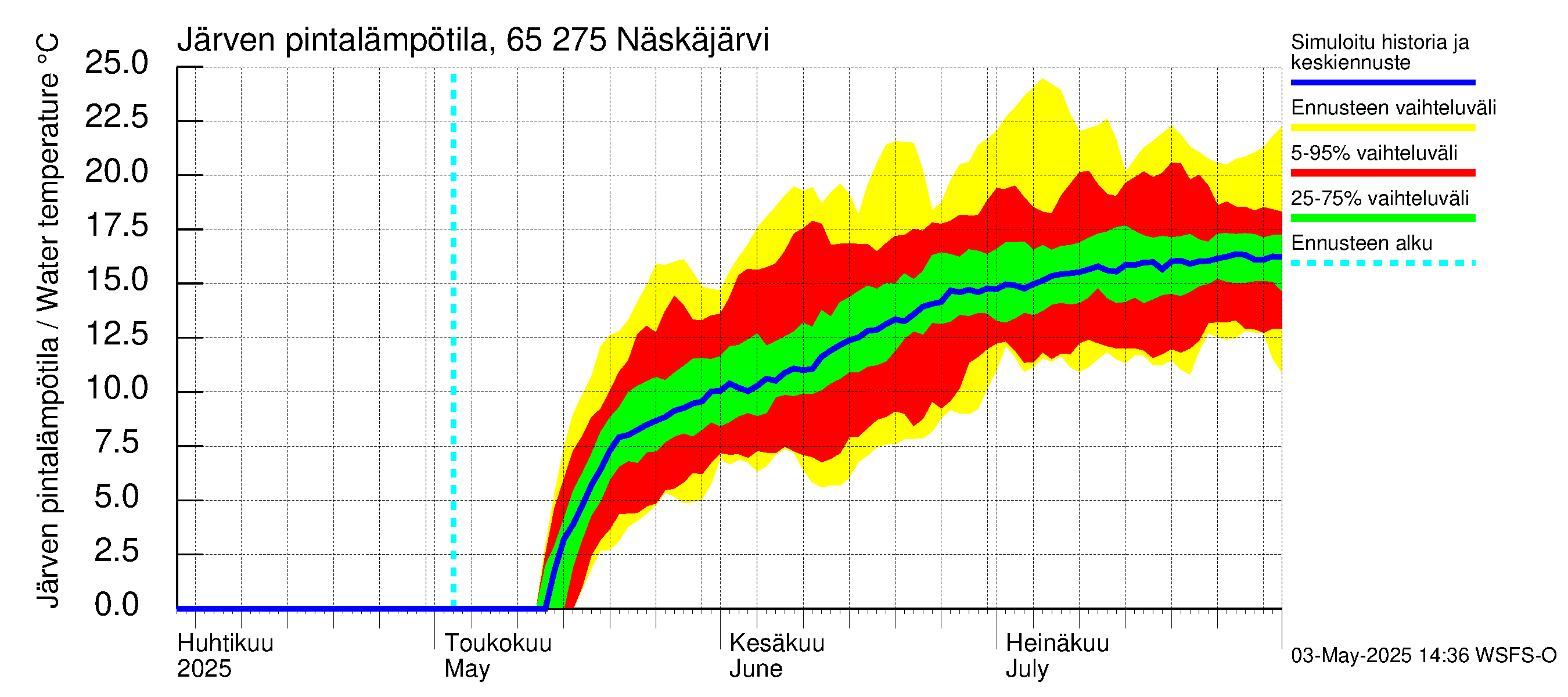 Kemijoen vesistöalue - Näskäjärvi: Järven pintalämpötila