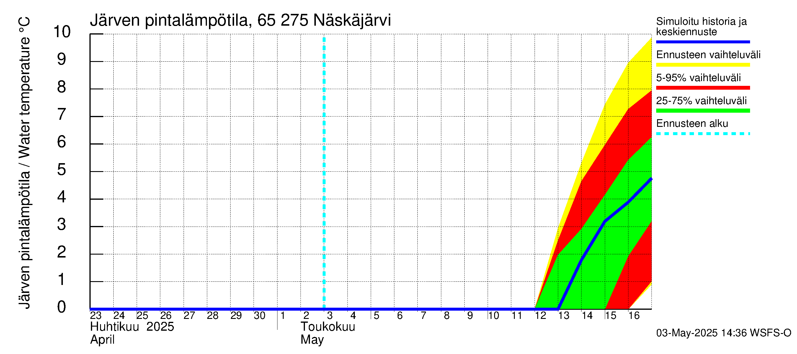 Kemijoen vesistöalue - Näskäjärvi: Järven pintalämpötila
