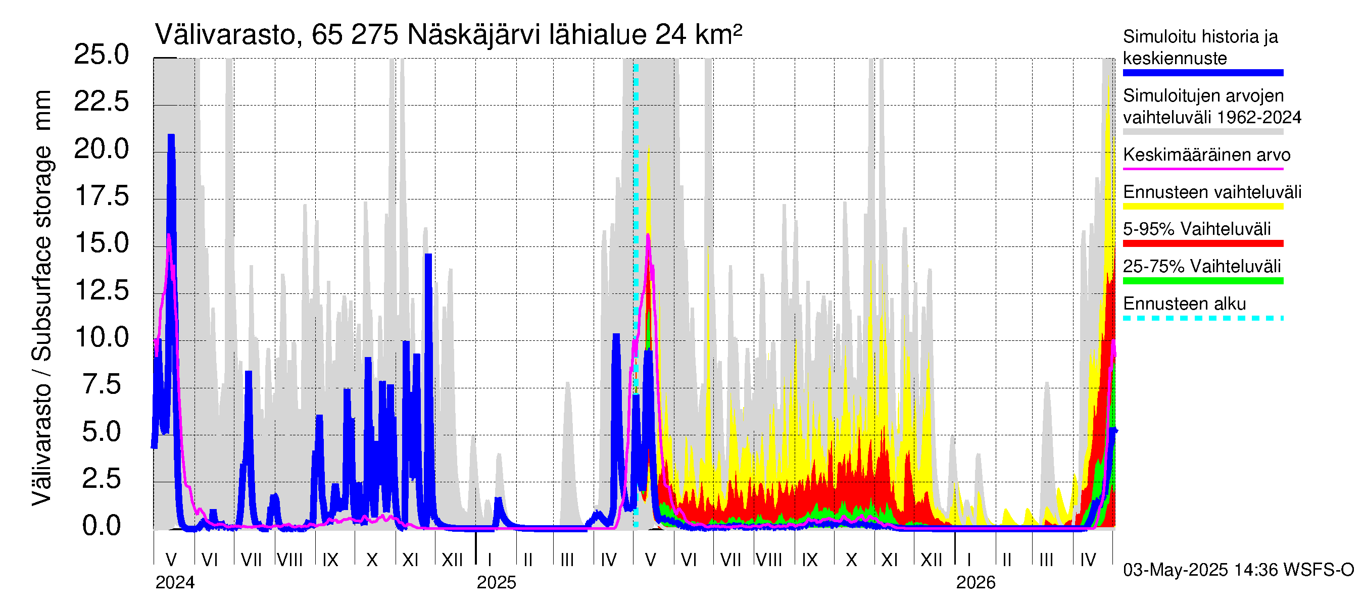 Kemijoen vesistöalue - Näskäjärvi: Välivarasto