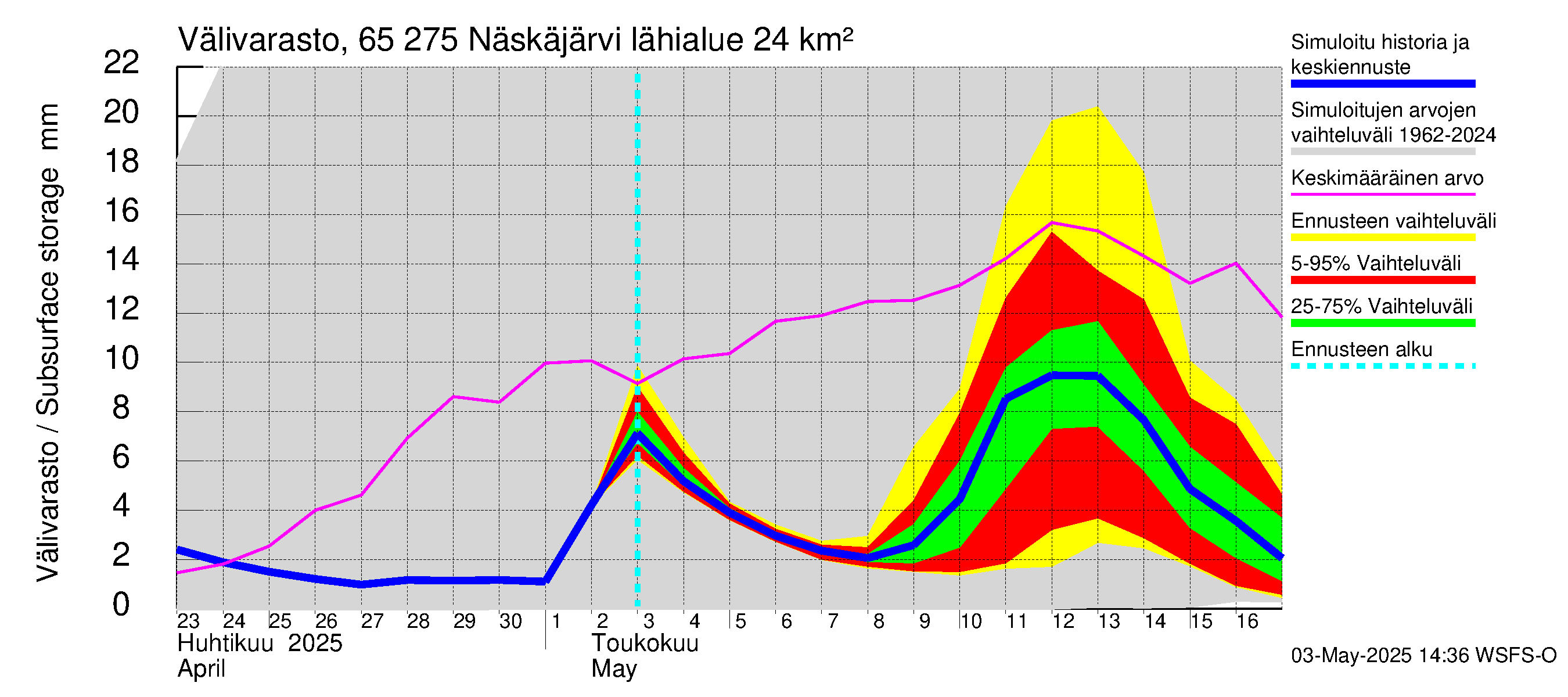 Kemijoen vesistöalue - Näskäjärvi: Välivarasto