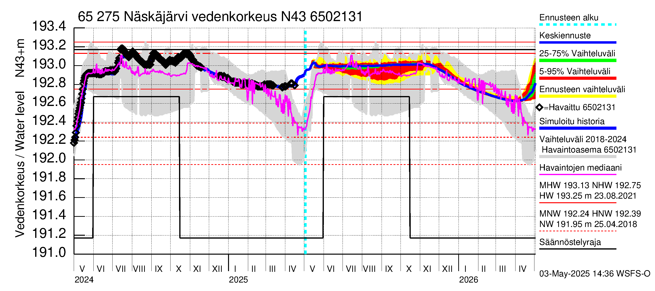 Kemijoen vesistöalue - Näskäjärvi: Vedenkorkeus - jakaumaennuste