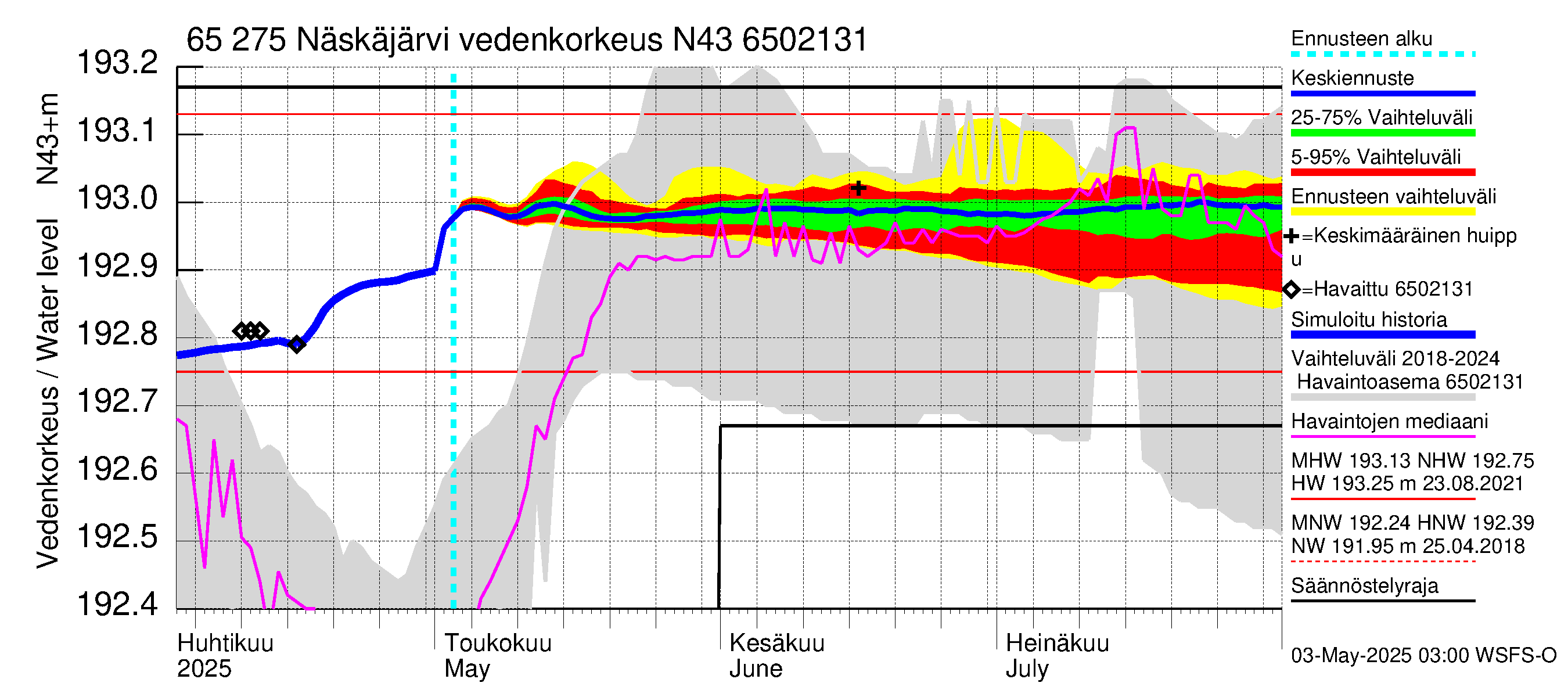 Kemijoen vesistöalue - Näskäjärvi: Vedenkorkeus - jakaumaennuste