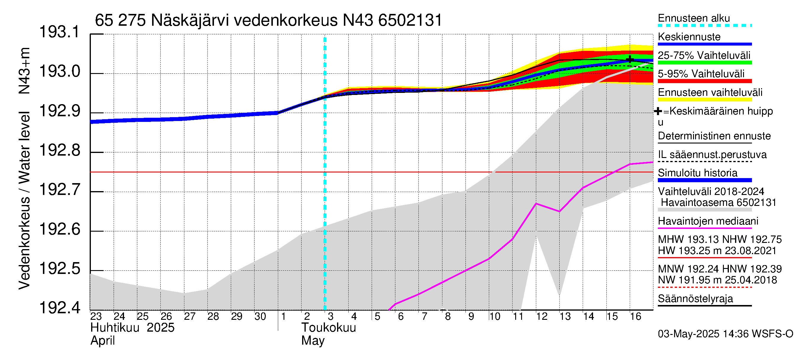 Kemijoen vesistöalue - Näskäjärvi: Vedenkorkeus - jakaumaennuste