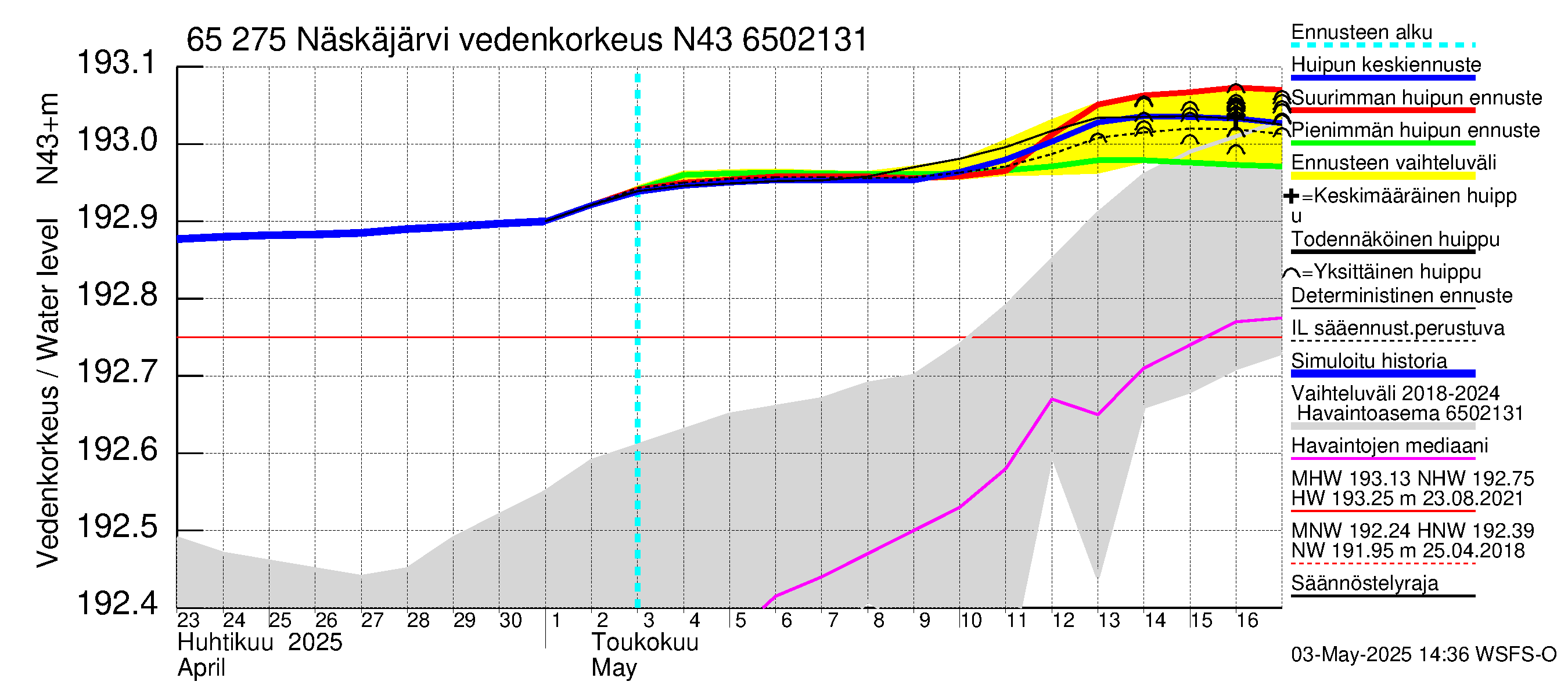 Kemijoen vesistöalue - Näskäjärvi: Vedenkorkeus - huippujen keski- ja ääriennusteet