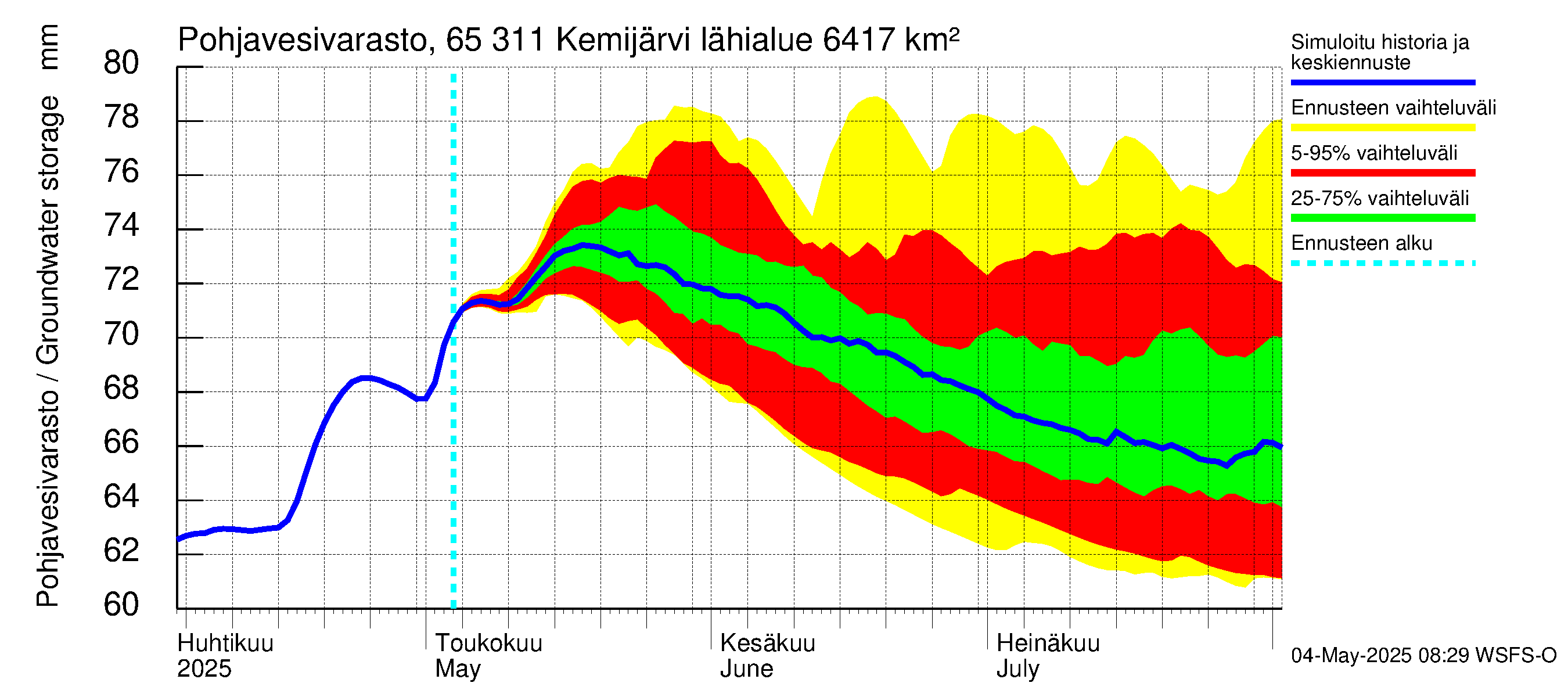 Kemijoen vesistöalue - Kemijärvi ala: Pohjavesivarasto