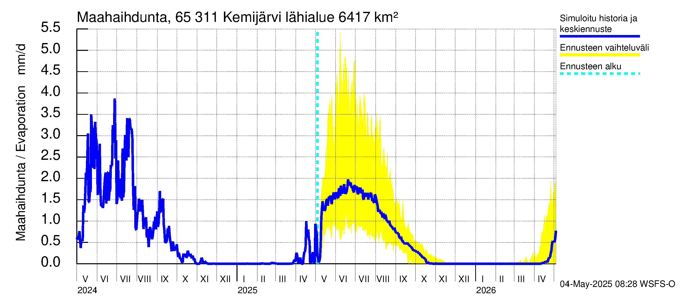 Kemijoen vesistöalue - Kemijärvi ala: Haihdunta maa-alueelta
