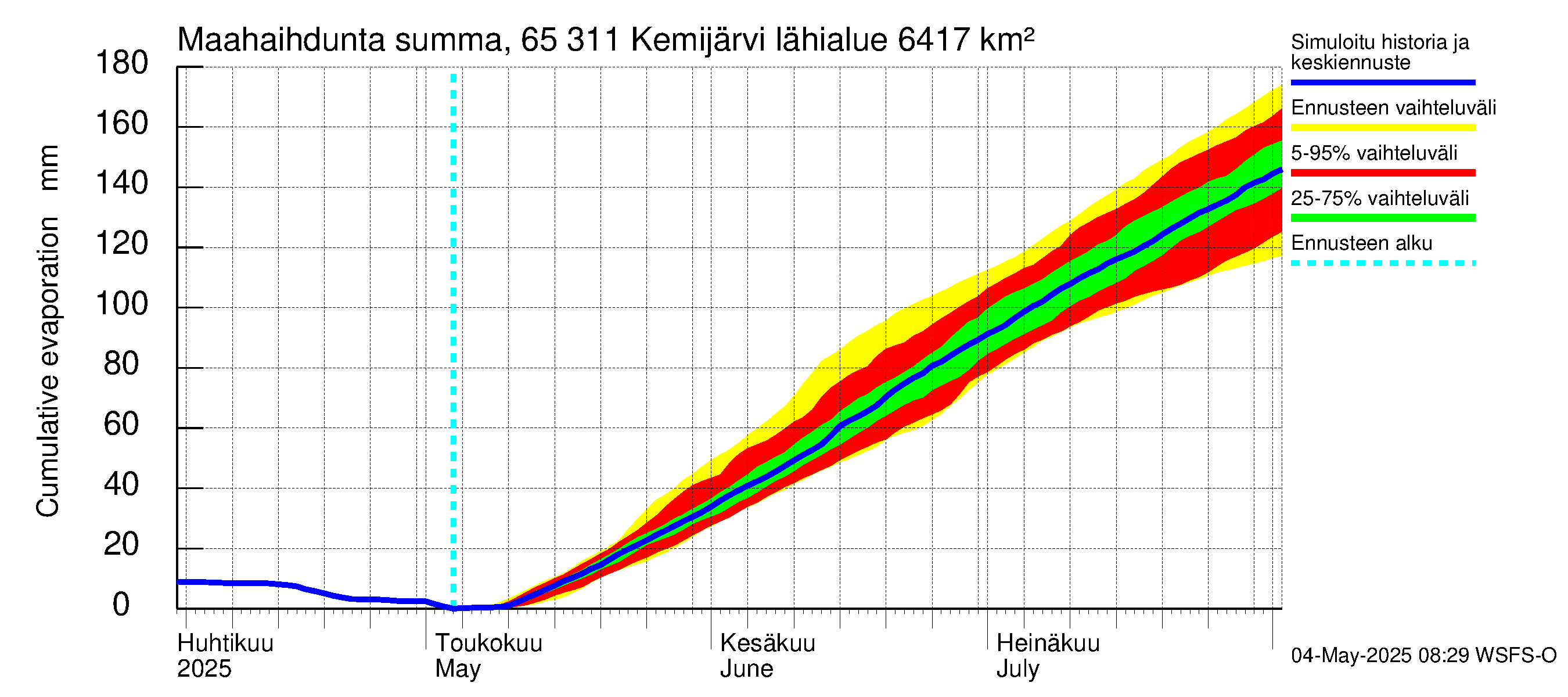 Kemijoen vesistöalue - Kemijärvi ala: Haihdunta maa-alueelta - summa