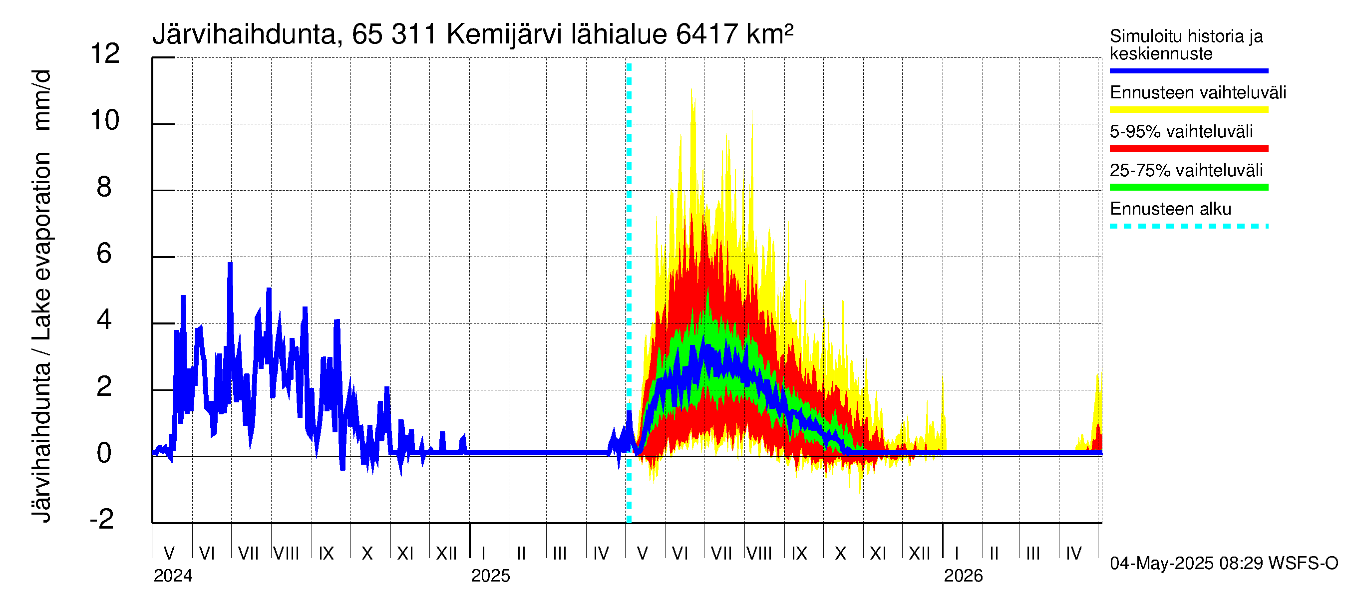 Kemijoen vesistöalue - Kemijärvi ala: Järvihaihdunta
