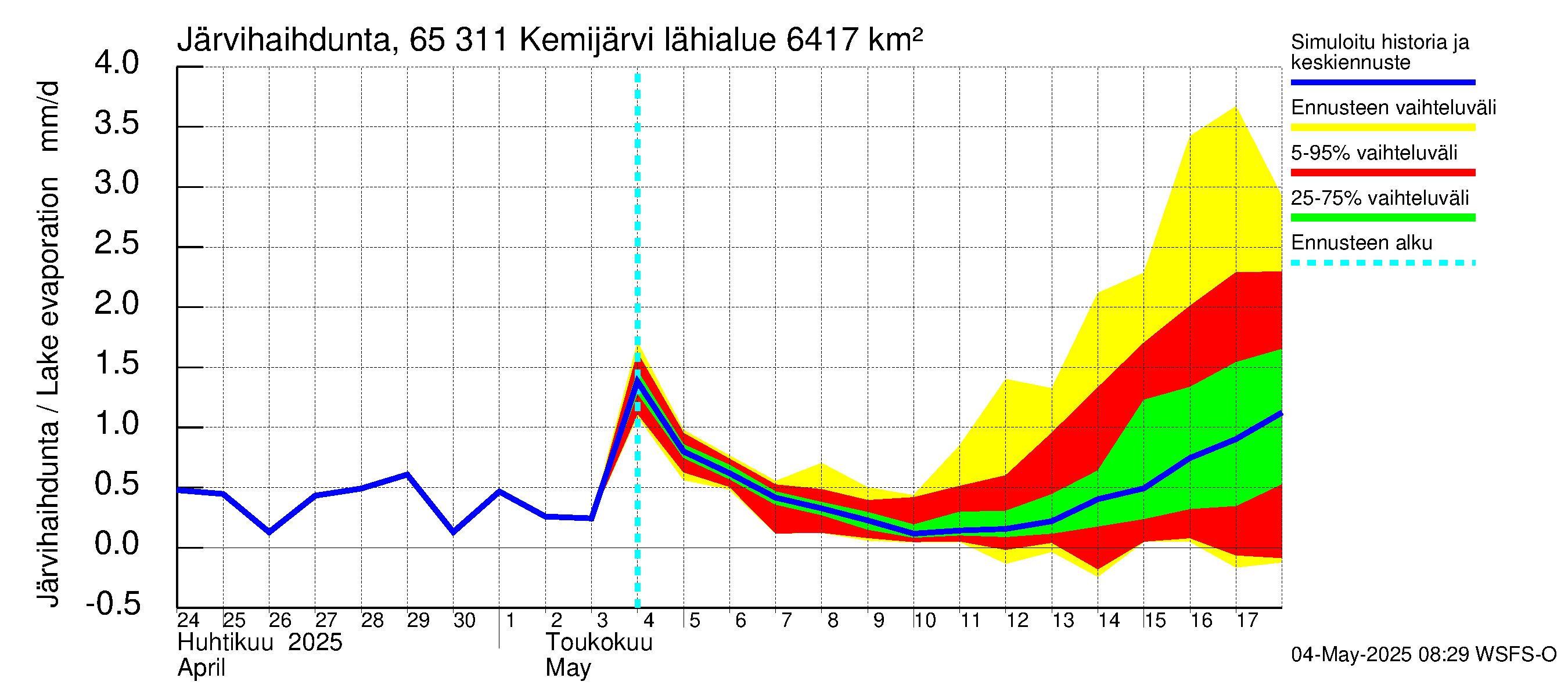 Kemijoen vesistöalue - Kemijärvi ala: Järvihaihdunta