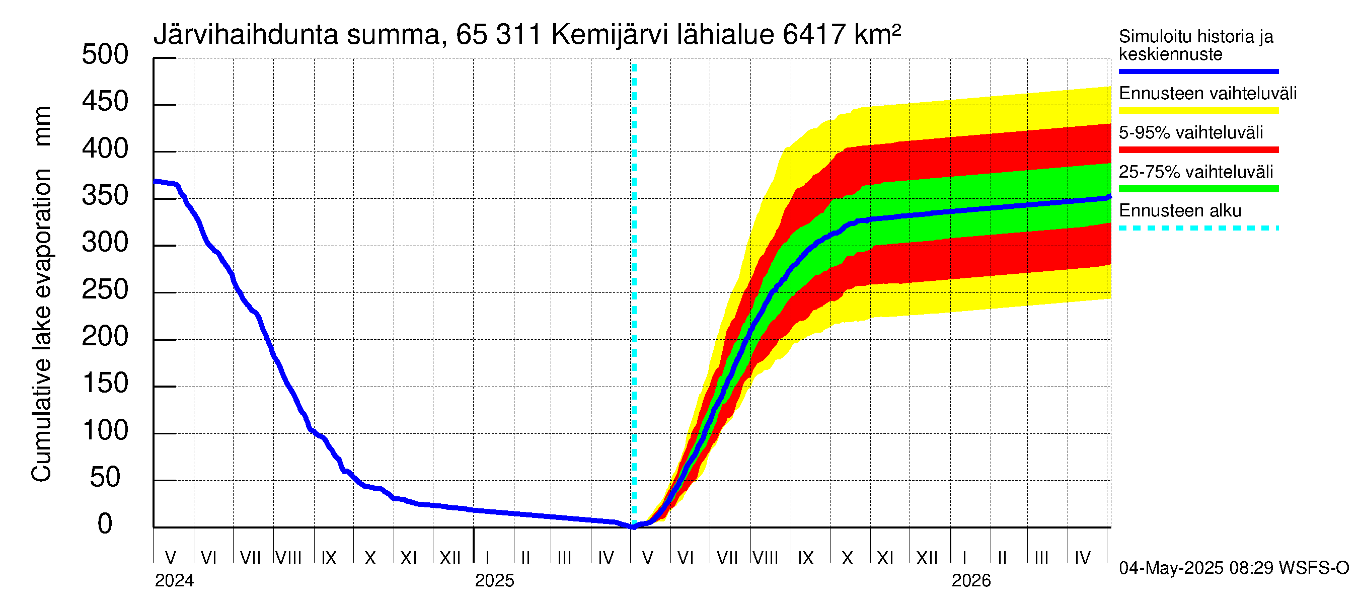 Kemijoen vesistöalue - Kemijärvi ala: Järvihaihdunta - summa