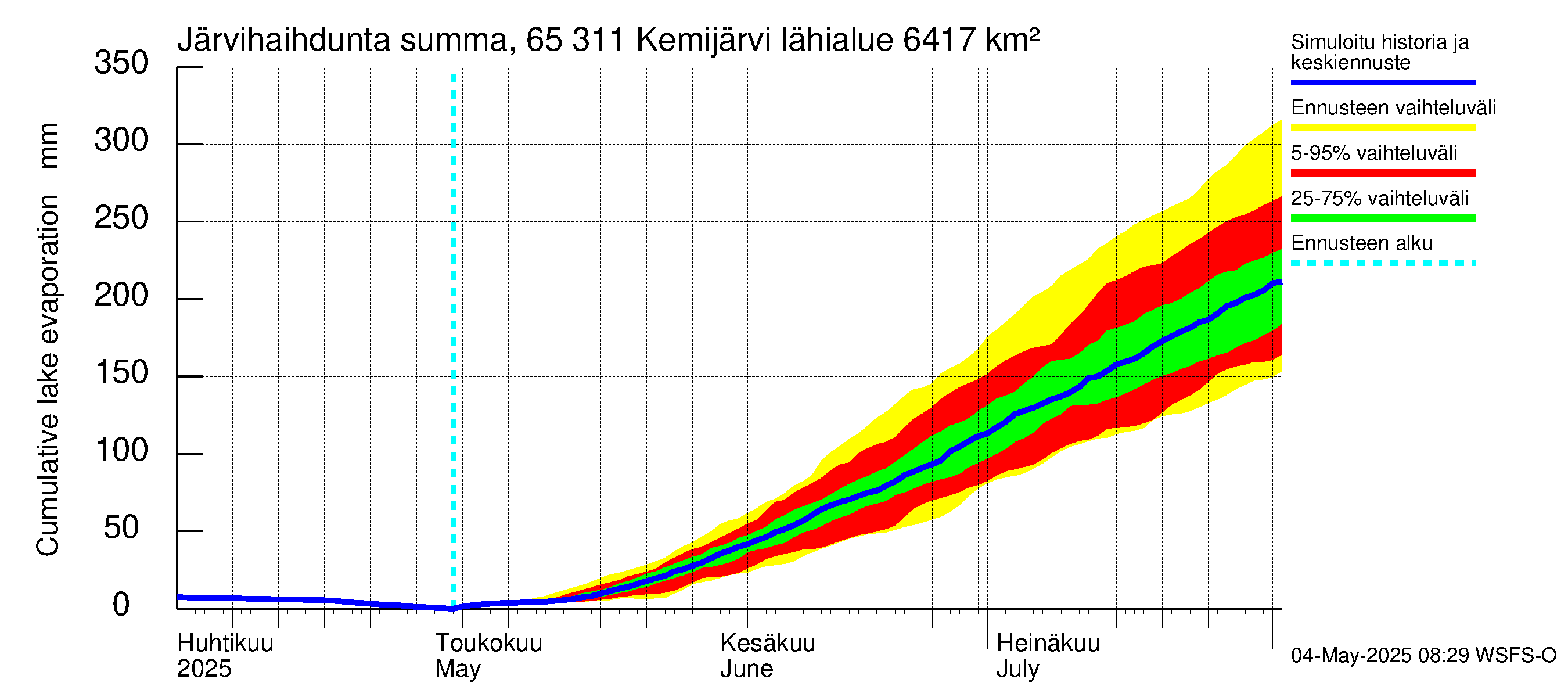 Kemijoen vesistöalue - Kemijärvi ala: Järvihaihdunta - summa