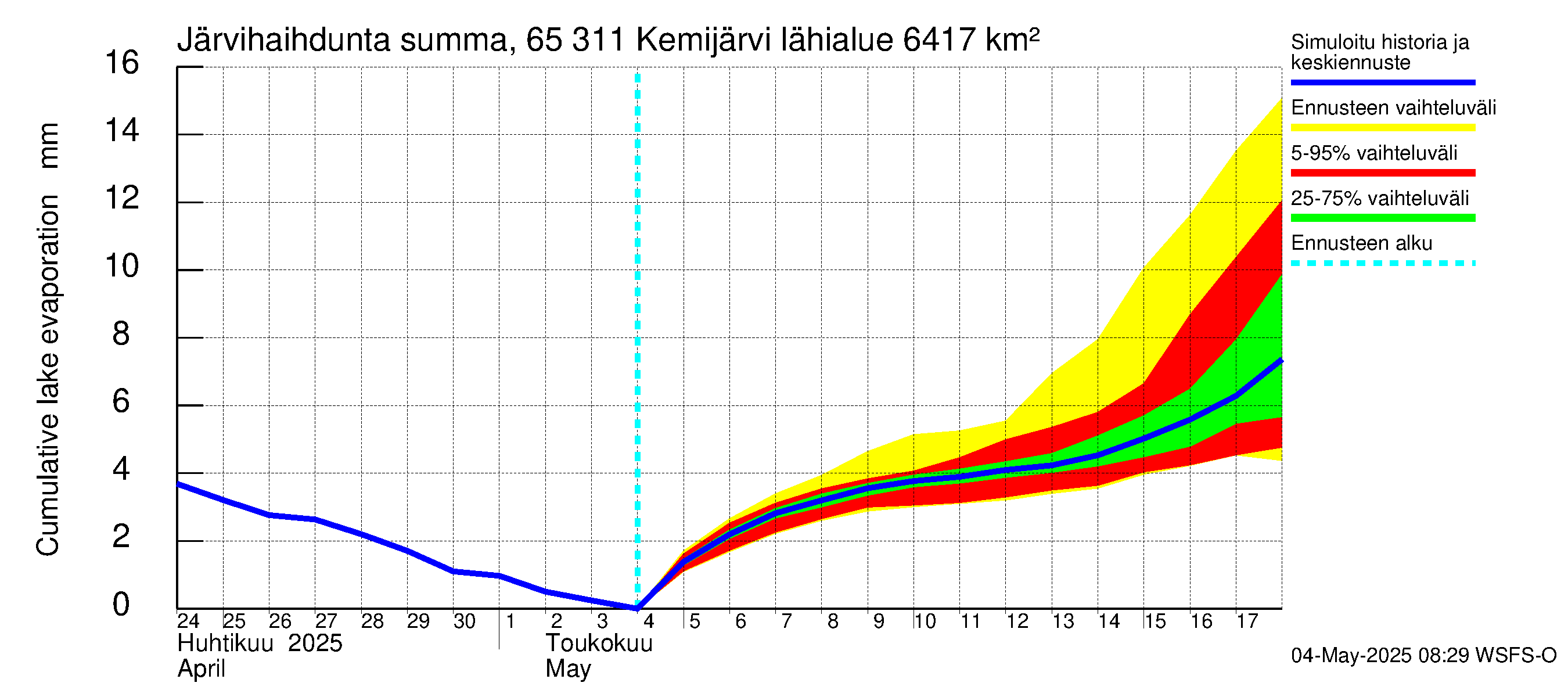 Kemijoen vesistöalue - Kemijärvi ala: Järvihaihdunta - summa