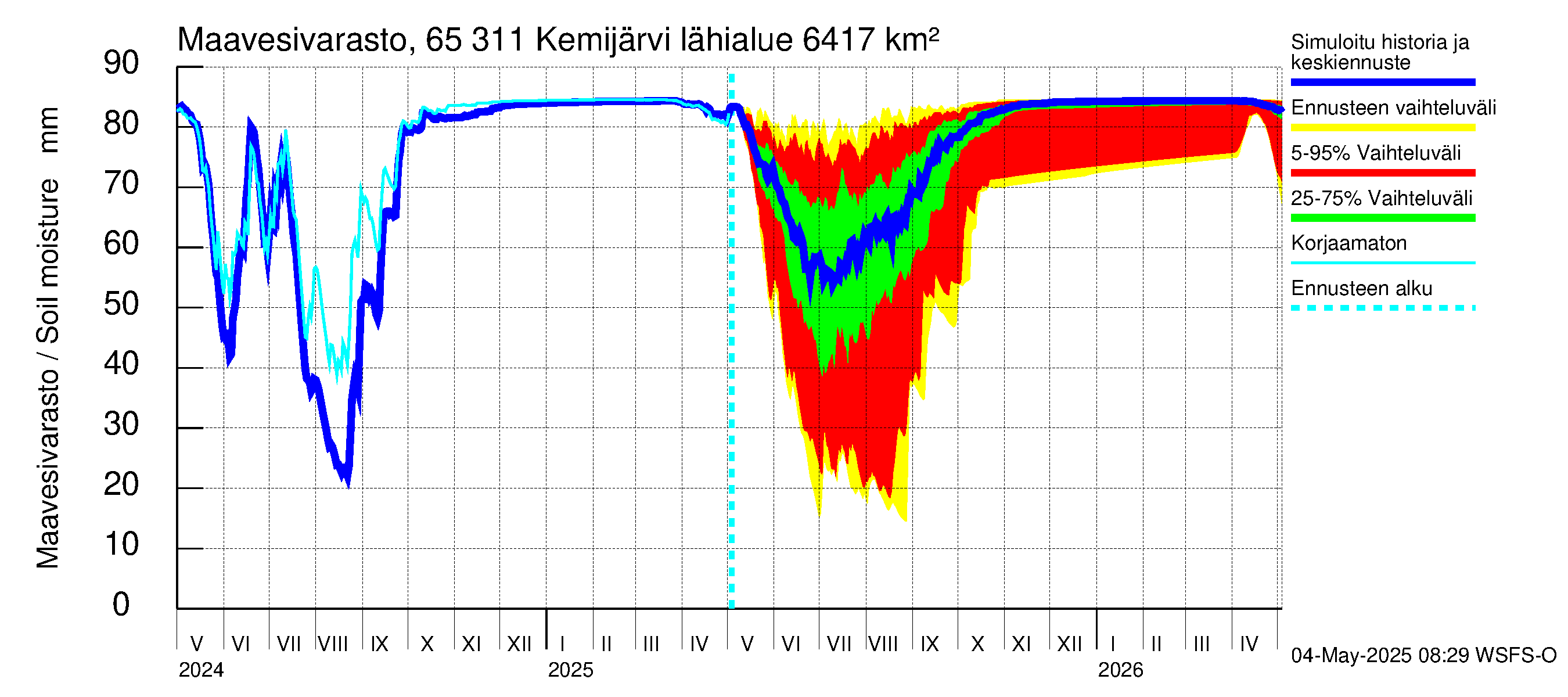 Kemijoen vesistöalue - Kemijärvi ala: Maavesivarasto