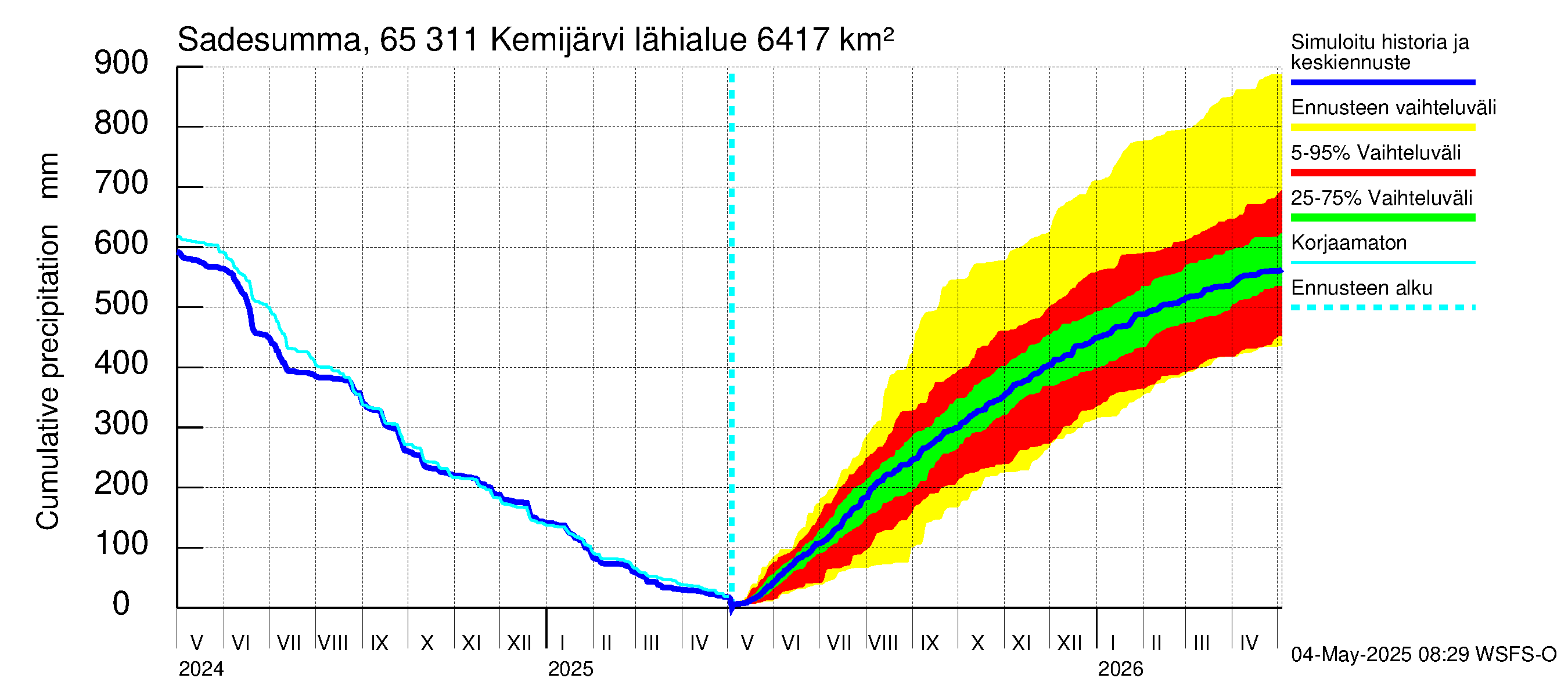Kemijoen vesistöalue - Kemijärvi ala: Sade - summa