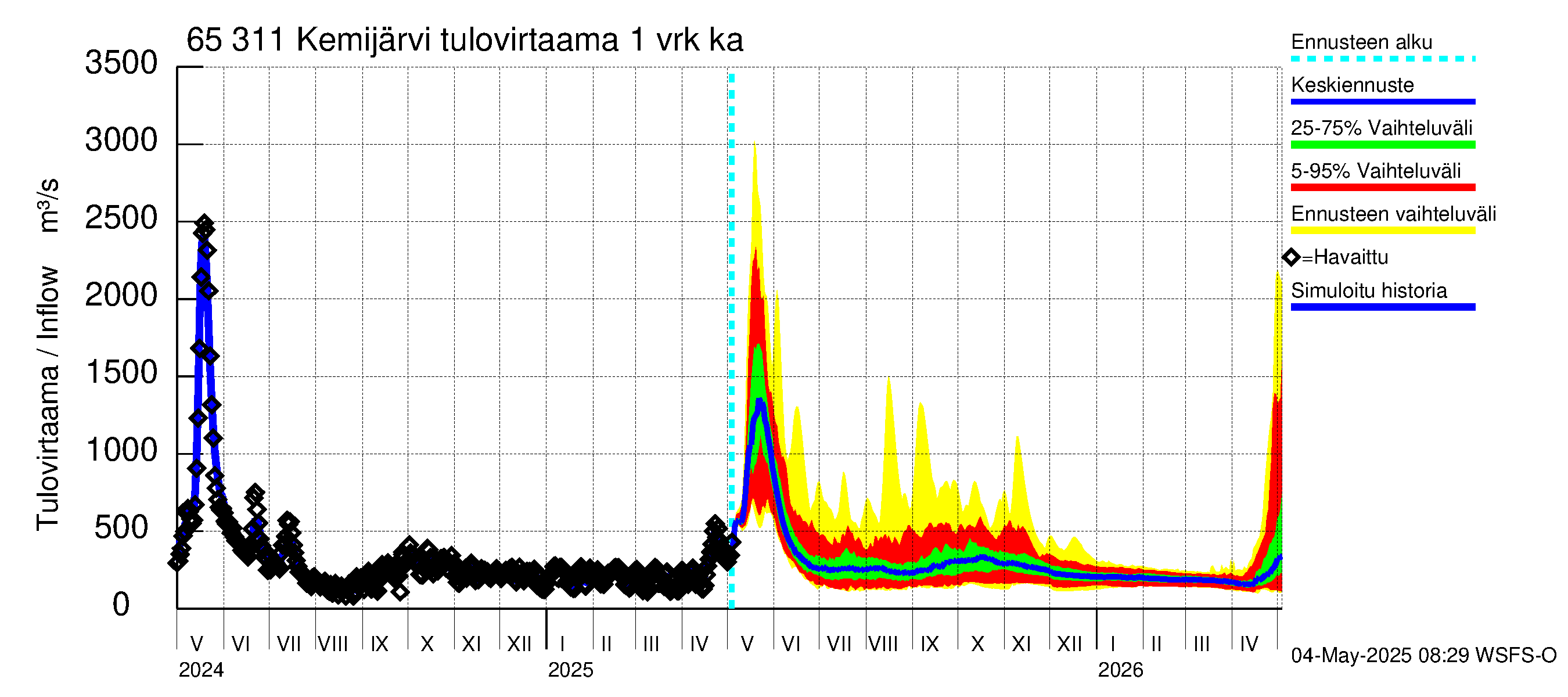 Kemijoen vesistöalue - Kemijärvi ala: Tulovirtaama - jakaumaennuste