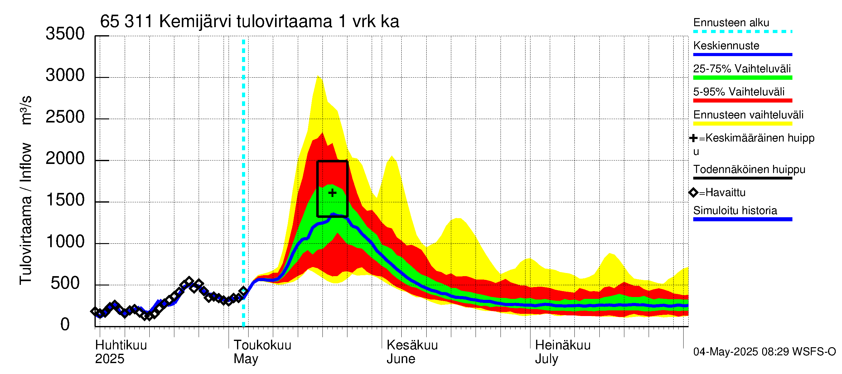 Kemijoen vesistöalue - Kemijärvi ala: Tulovirtaama - jakaumaennuste