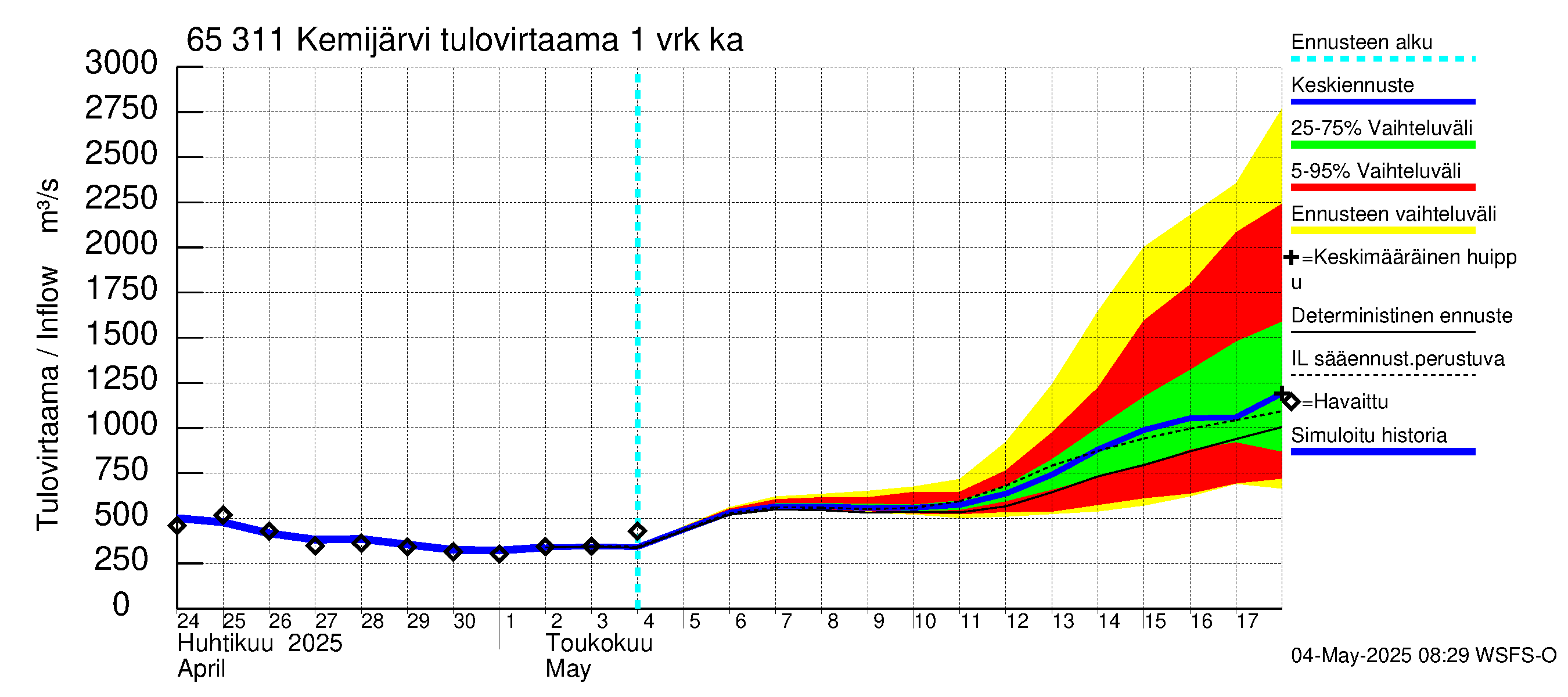 Kemijoen vesistöalue - Kemijärvi ala: Tulovirtaama - jakaumaennuste