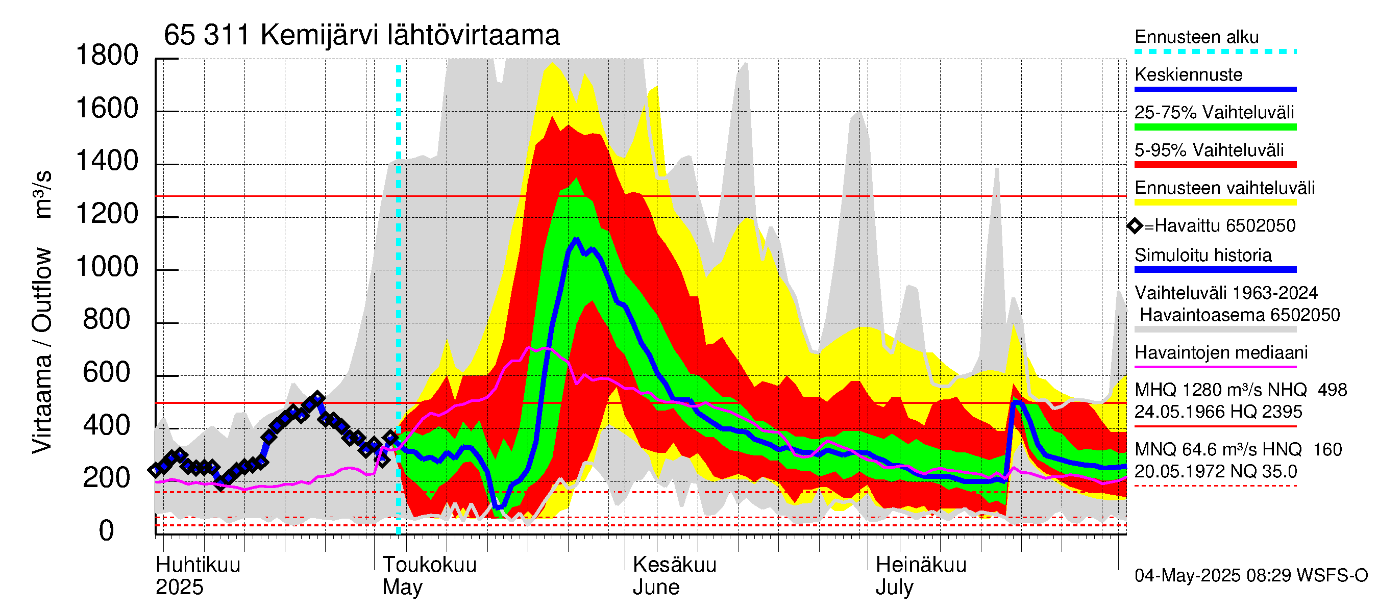 Kemijoen vesistöalue - Kemijärvi ala: Lähtövirtaama / juoksutus - jakaumaennuste