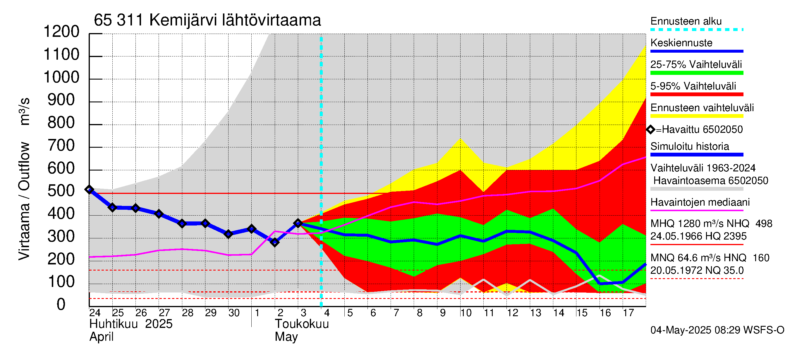Kemijoen vesistöalue - Kemijärvi ala: Lähtövirtaama / juoksutus - jakaumaennuste