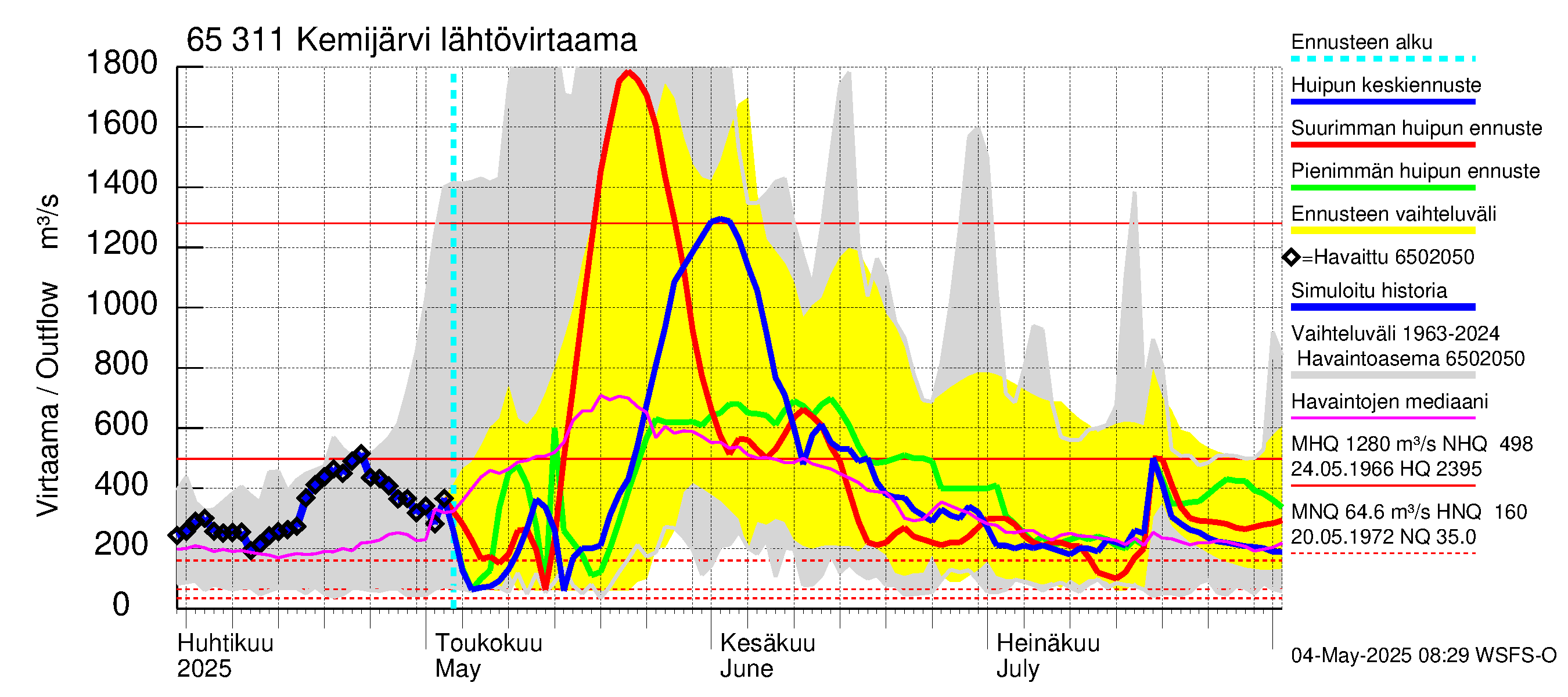 Kemijoen vesistöalue - Kemijärvi ala: Lähtövirtaama / juoksutus - huippujen keski- ja ääriennusteet