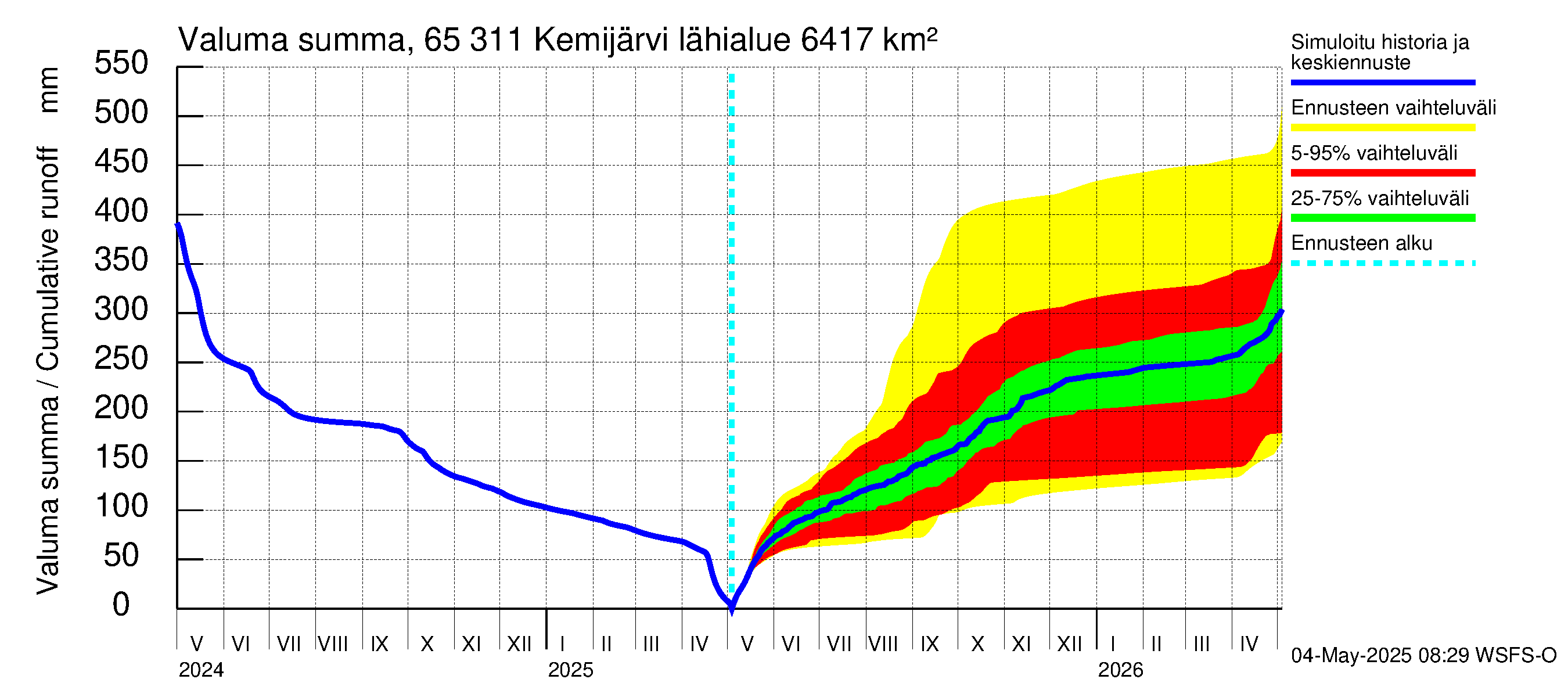 Kemijoen vesistöalue - Kemijärvi ala: Valuma - summa