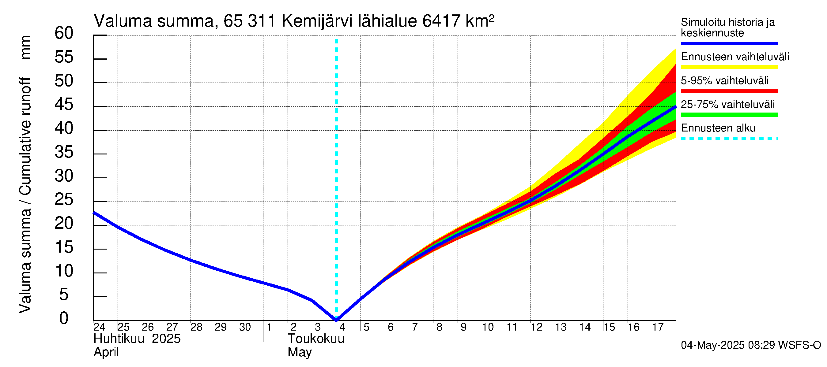 Kemijoen vesistöalue - Kemijärvi ala: Valuma - summa