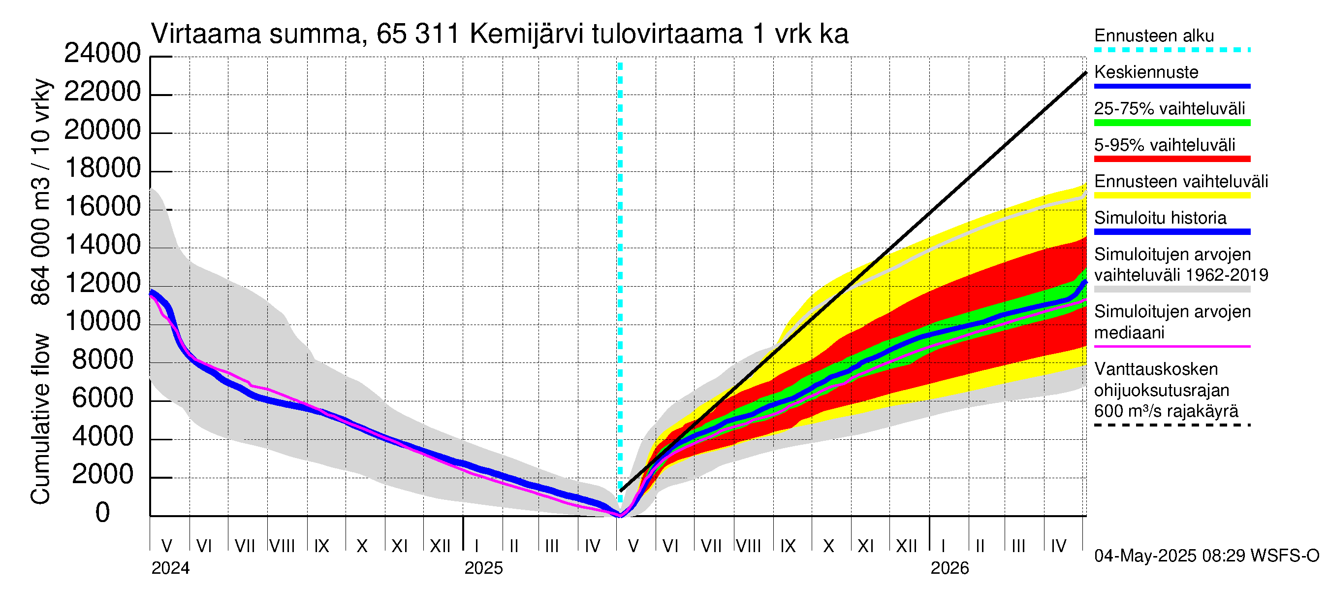 Kemijoen vesistöalue - Kemijärvi ala: Tulovirtaama - summa
