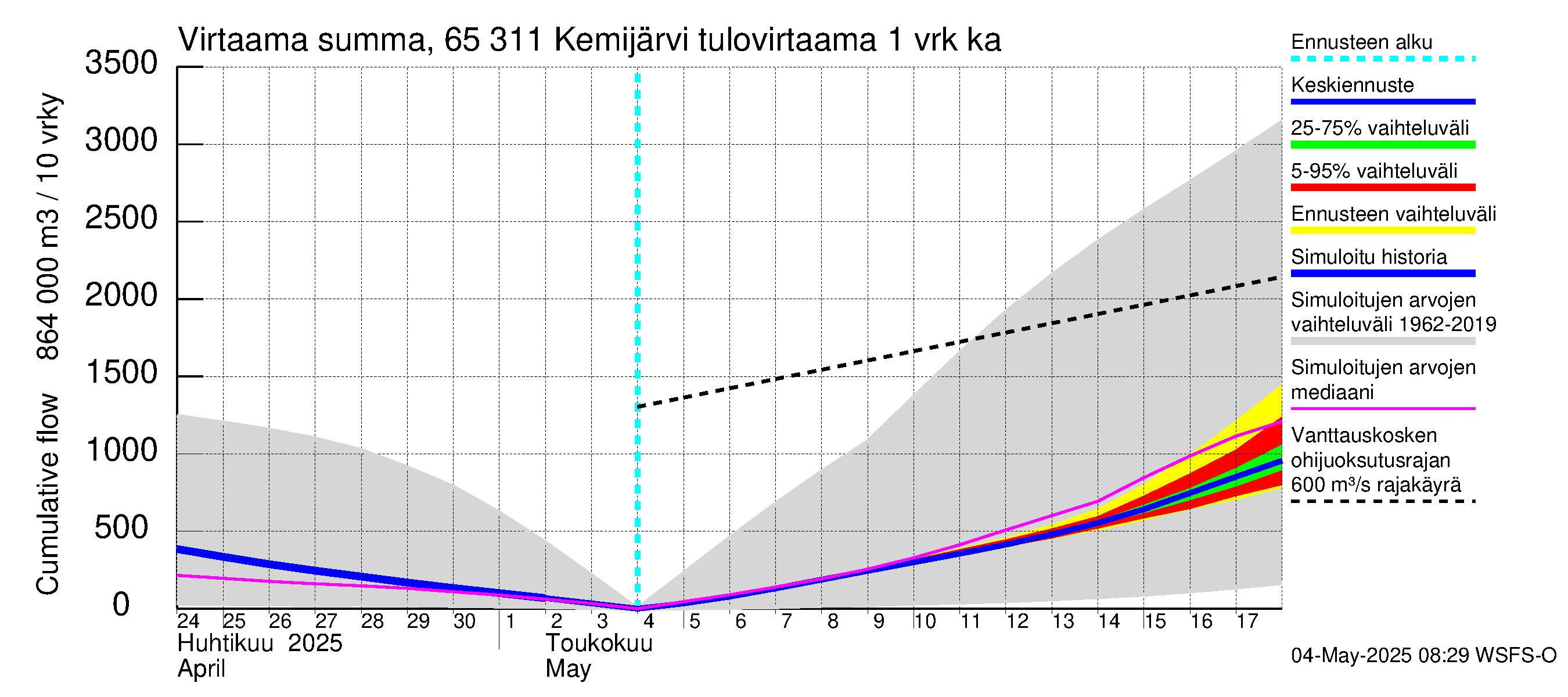 Kemijoen vesistöalue - Kemijärvi ala: Tulovirtaama - summa