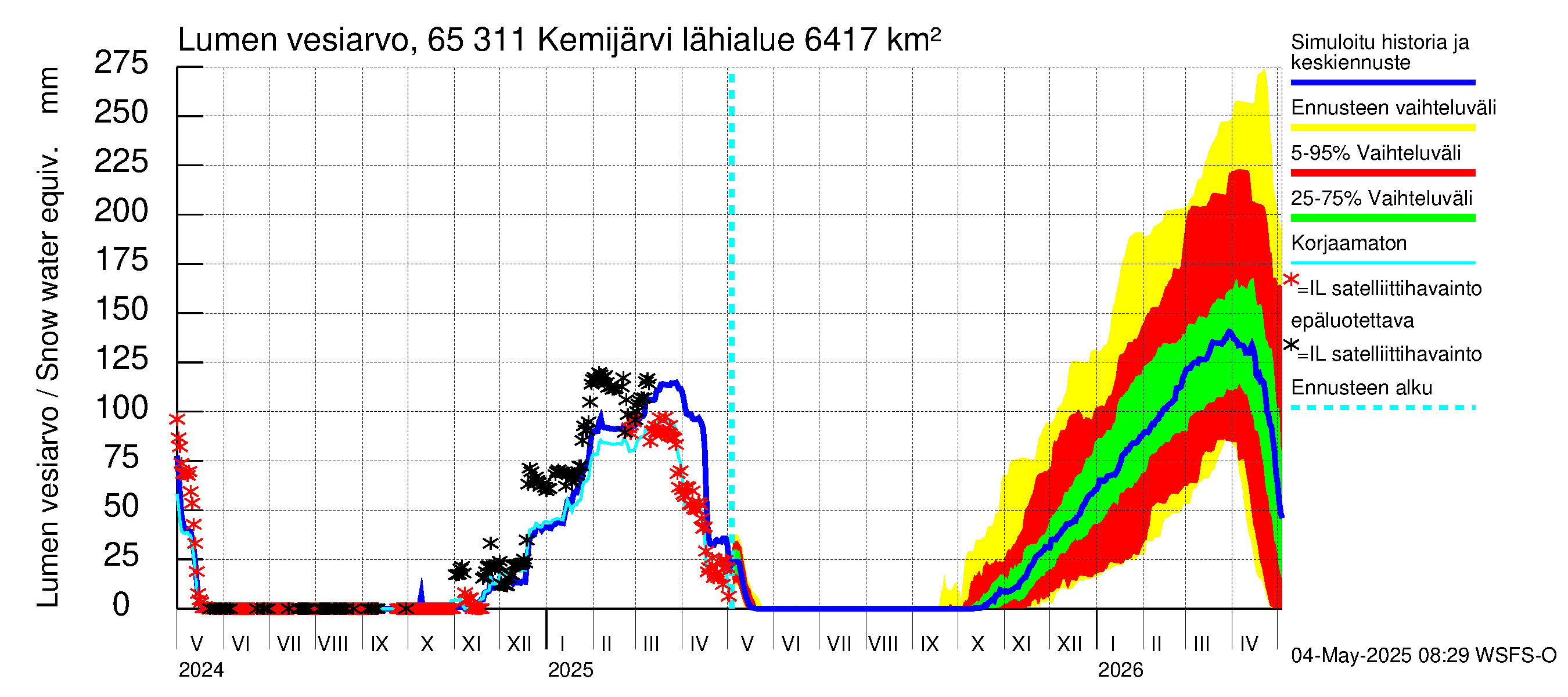 Kemijoen vesistöalue - Kemijärvi ala: Lumen vesiarvo