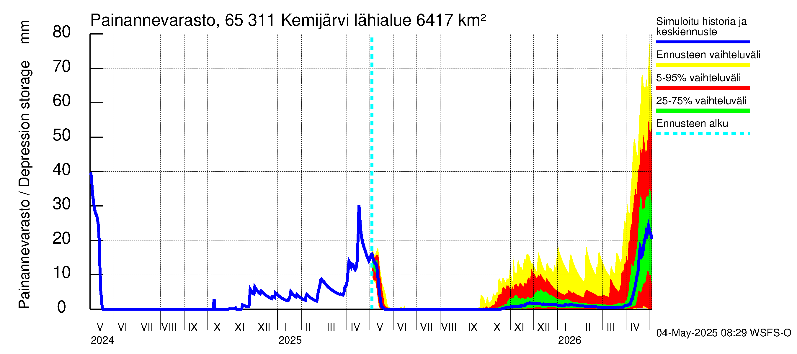 Kemijoen vesistöalue - Kemijärvi ala: Painannevarasto