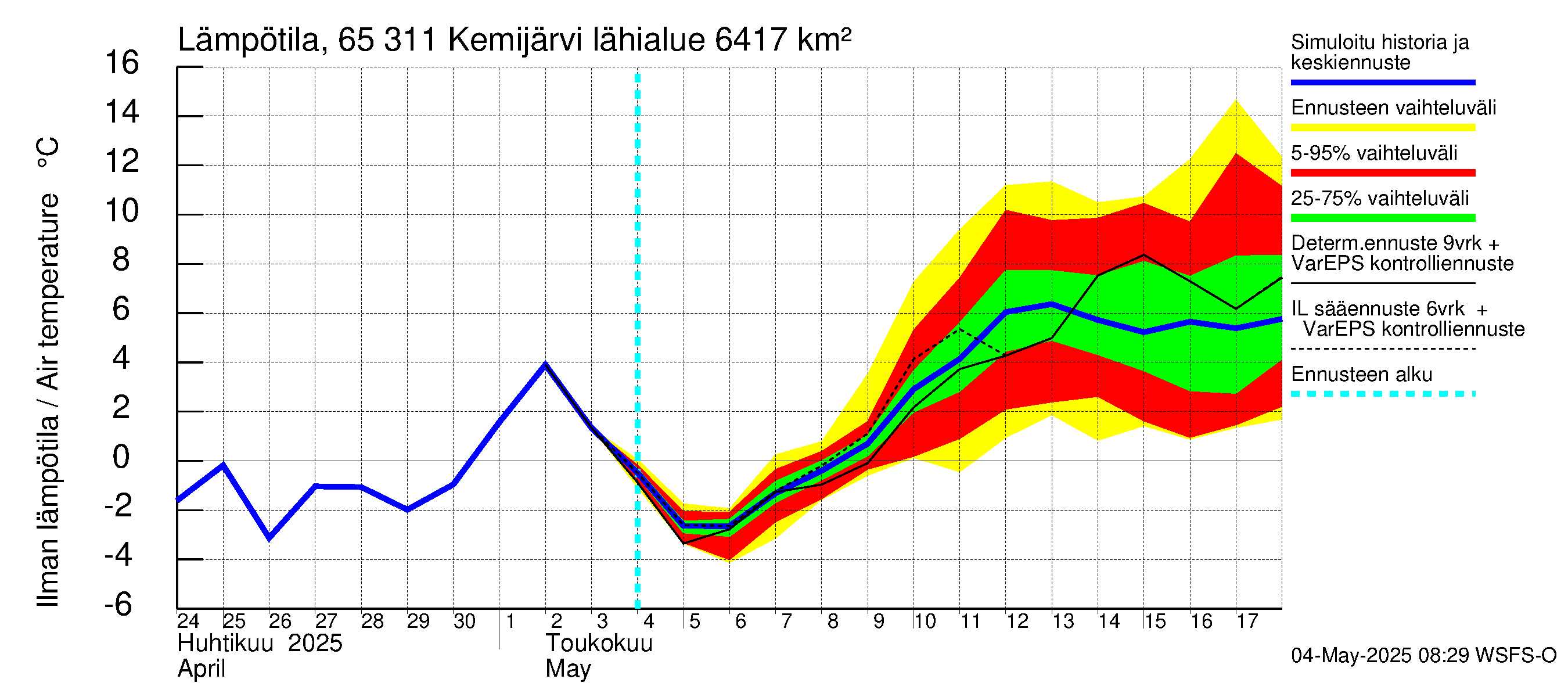 Kemijoen vesistöalue - Kemijärvi ala: Ilman lämpötila