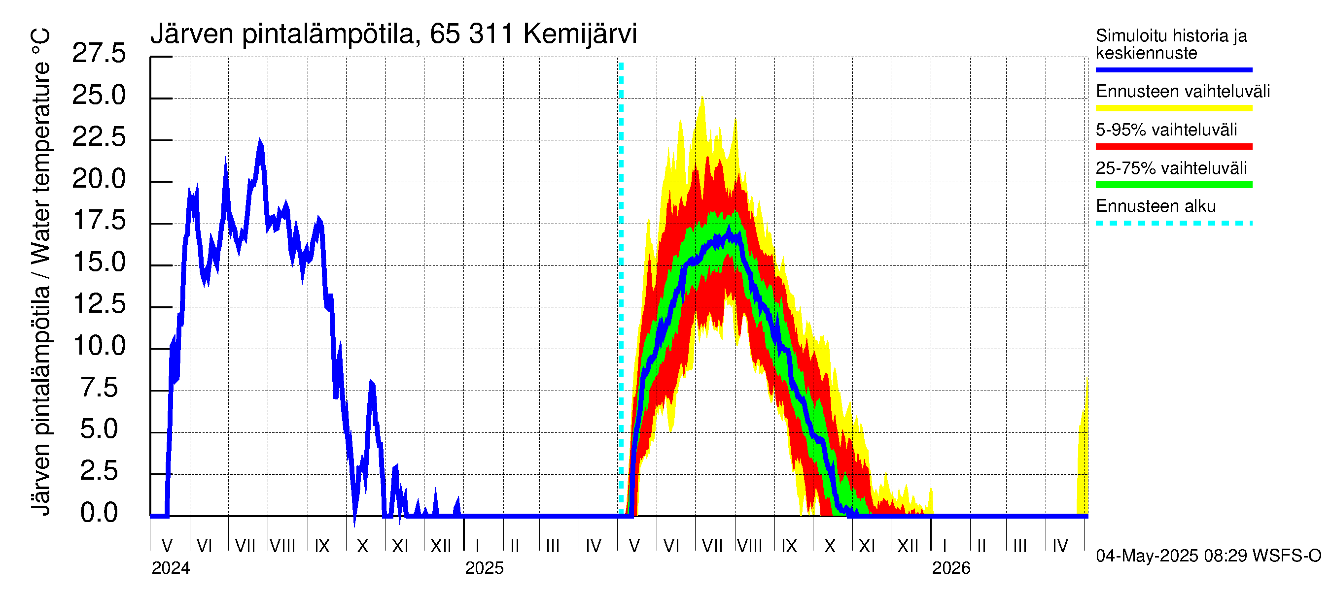 Kemijoen vesistöalue - Kemijärvi ala: Järven pintalämpötila
