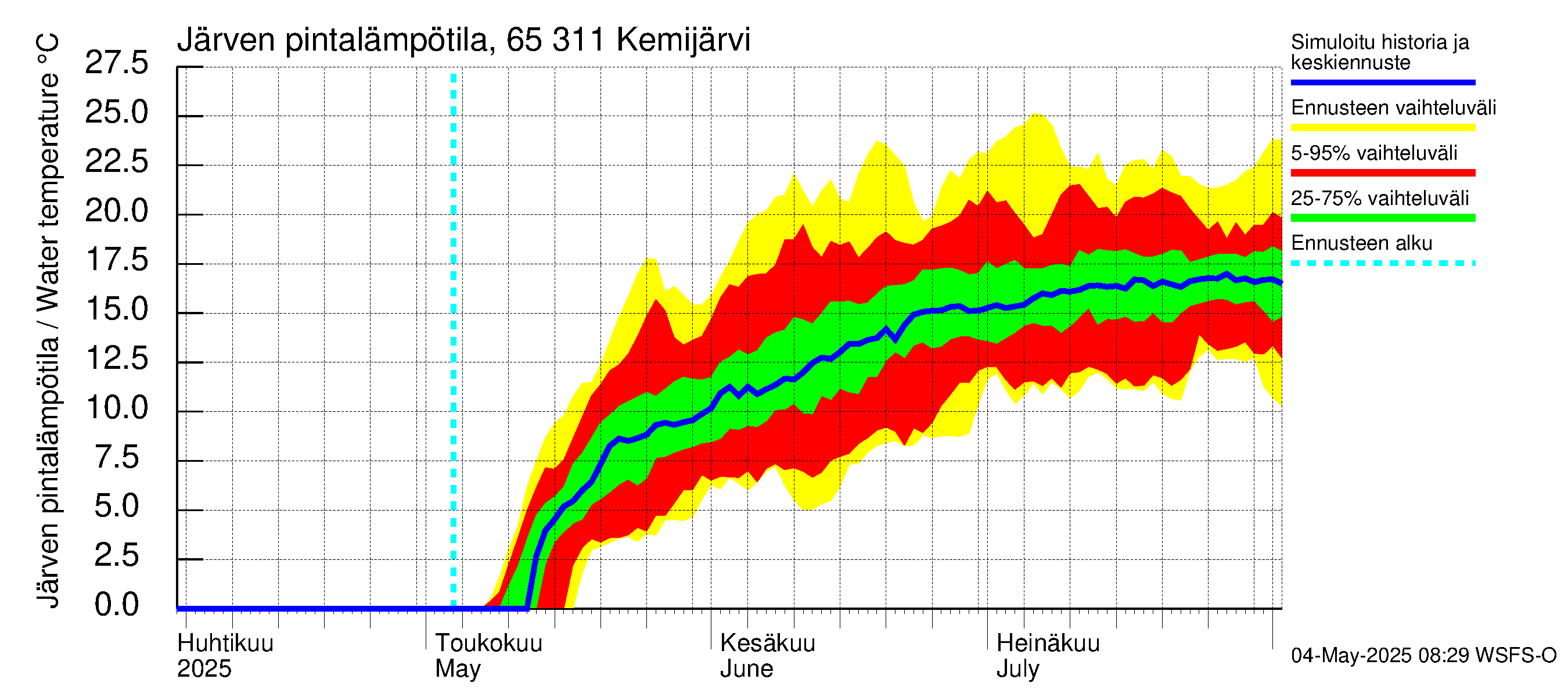 Kemijoen vesistöalue - Kemijärvi ala: Järven pintalämpötila