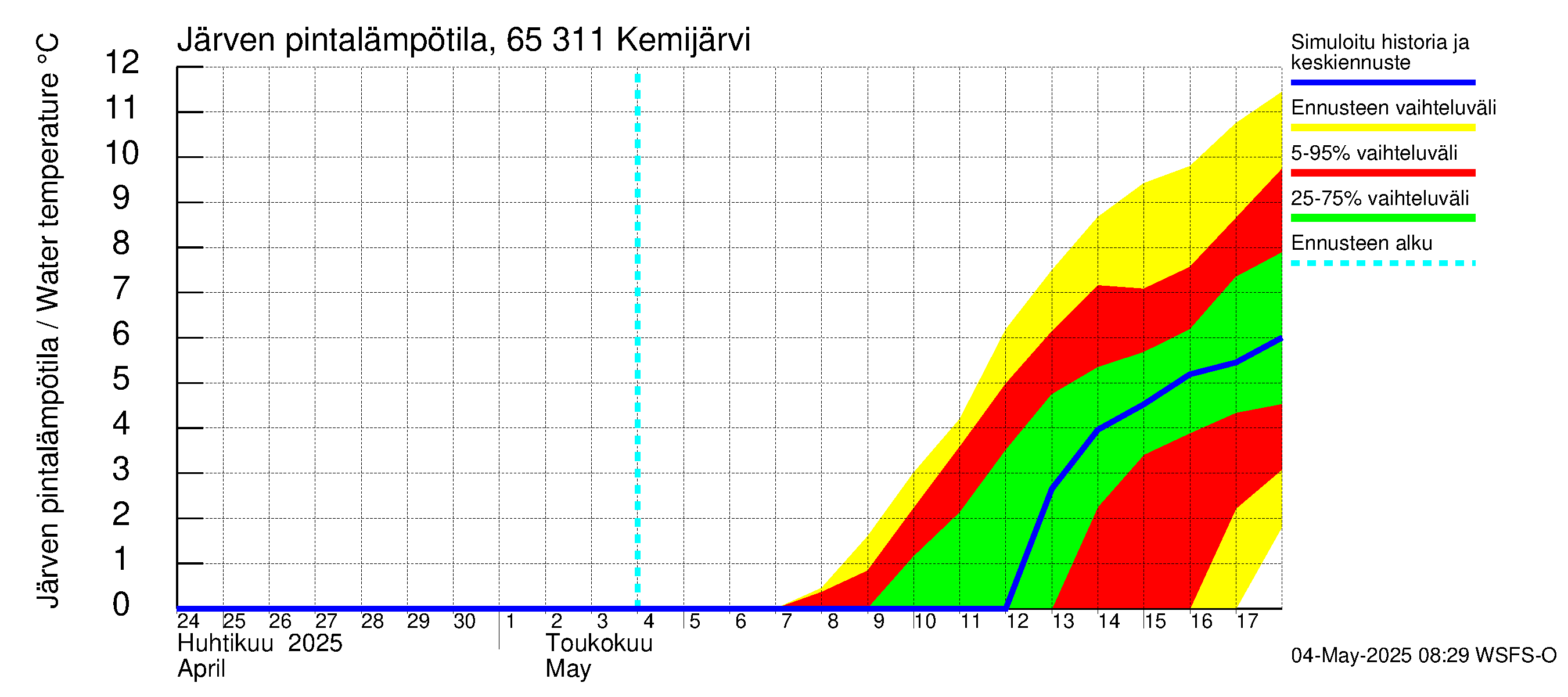 Kemijoen vesistöalue - Kemijärvi ala: Järven pintalämpötila