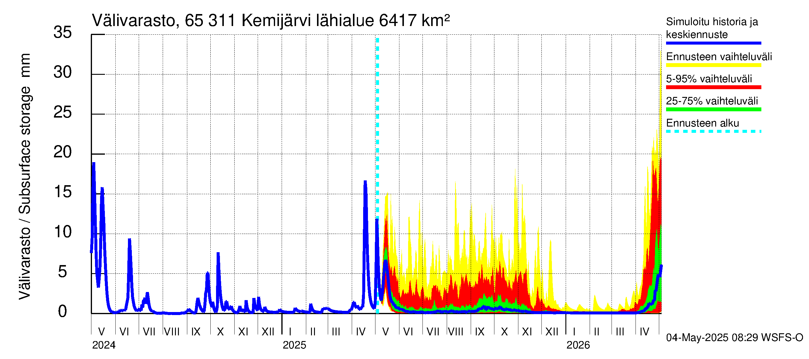 Kemijoen vesistöalue - Kemijärvi ala: Välivarasto