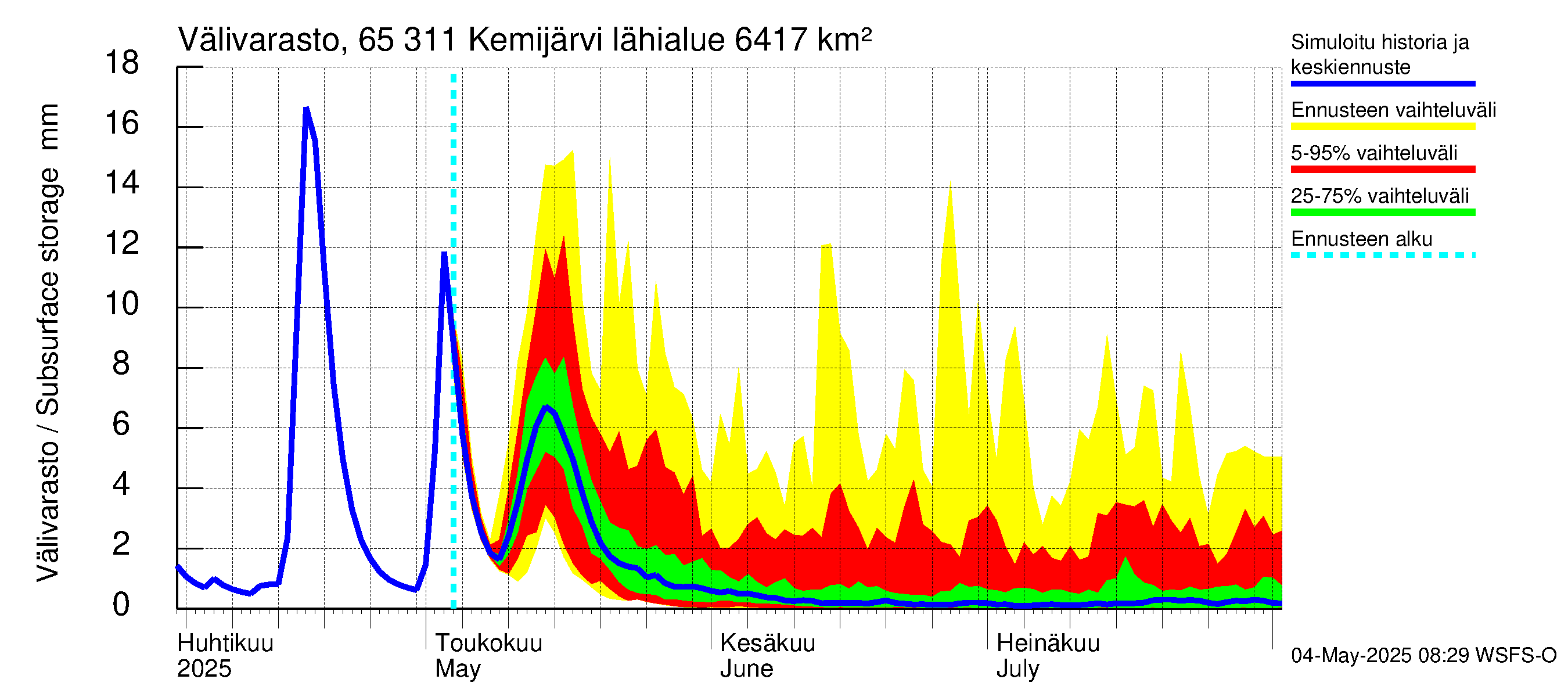 Kemijoen vesistöalue - Kemijärvi ala: Välivarasto