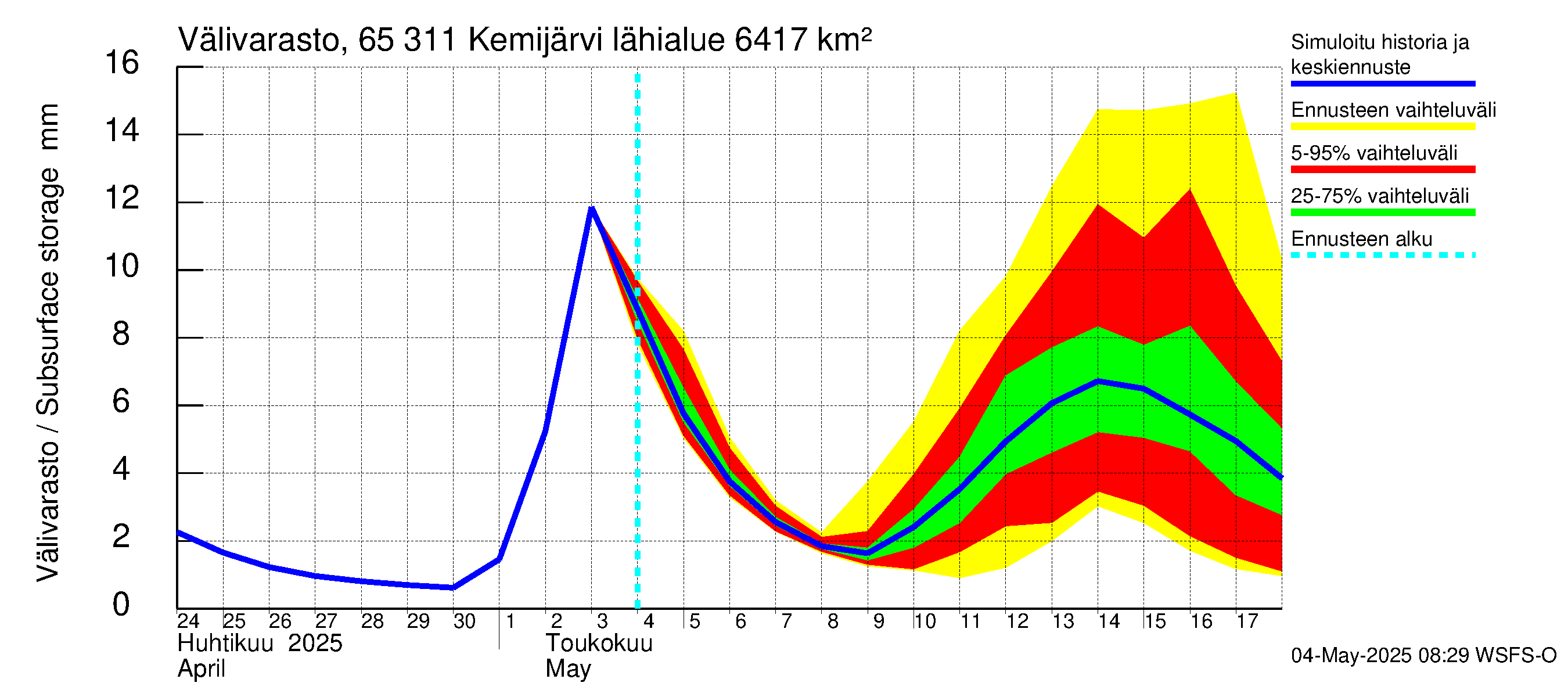 Kemijoen vesistöalue - Kemijärvi ala: Välivarasto