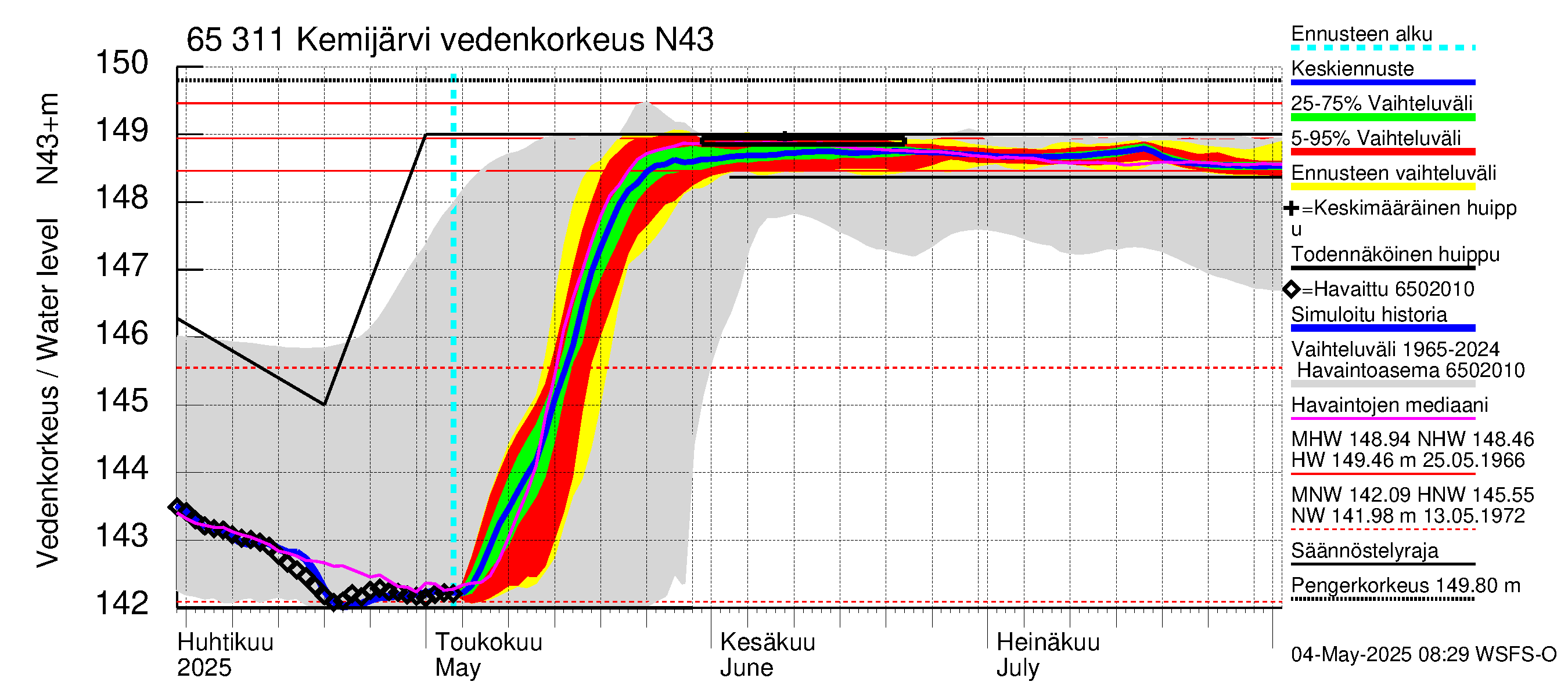 Kemijoen vesistöalue - Kemijärvi ala: Vedenkorkeus - jakaumaennuste