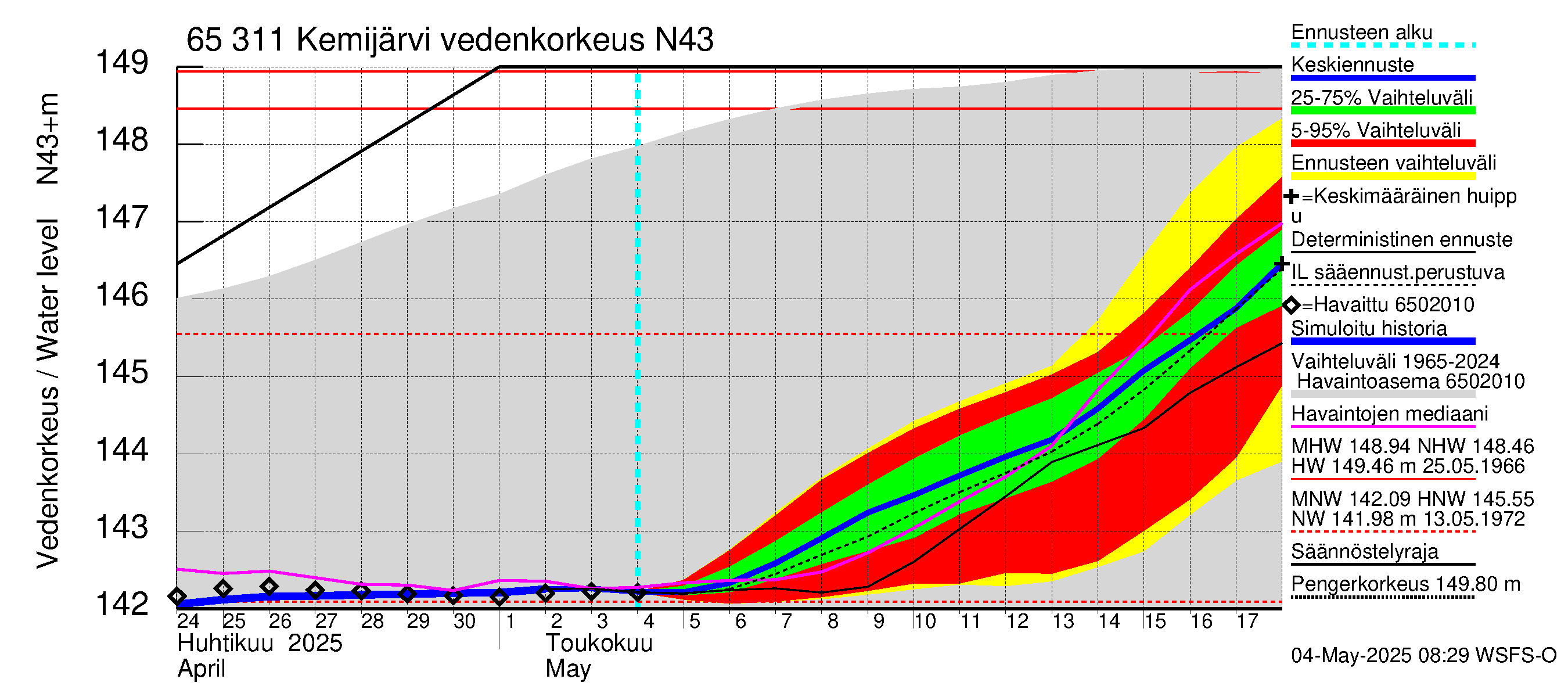 Kemijoen vesistöalue - Kemijärvi ala: Vedenkorkeus - jakaumaennuste
