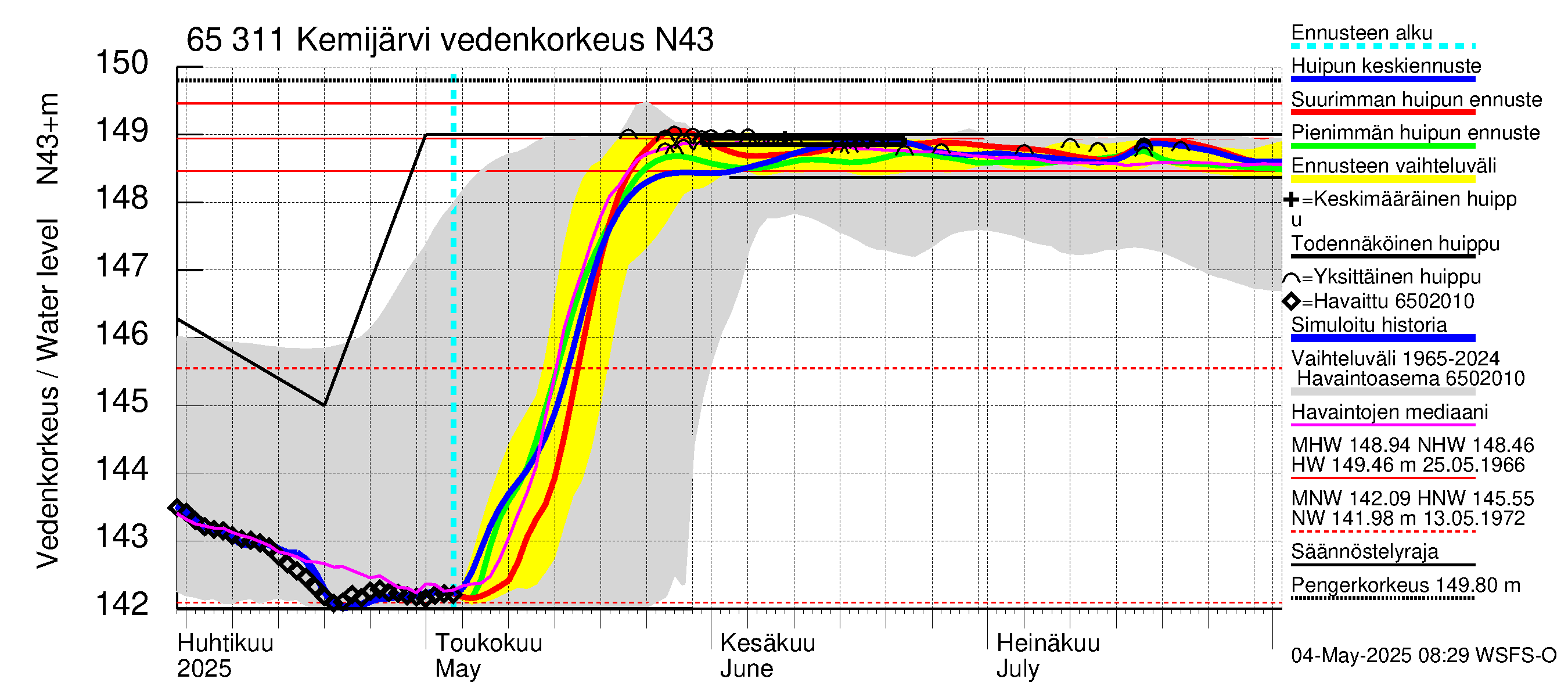Kemijoen vesistöalue - Kemijärvi ala: Vedenkorkeus - huippujen keski- ja ääriennusteet