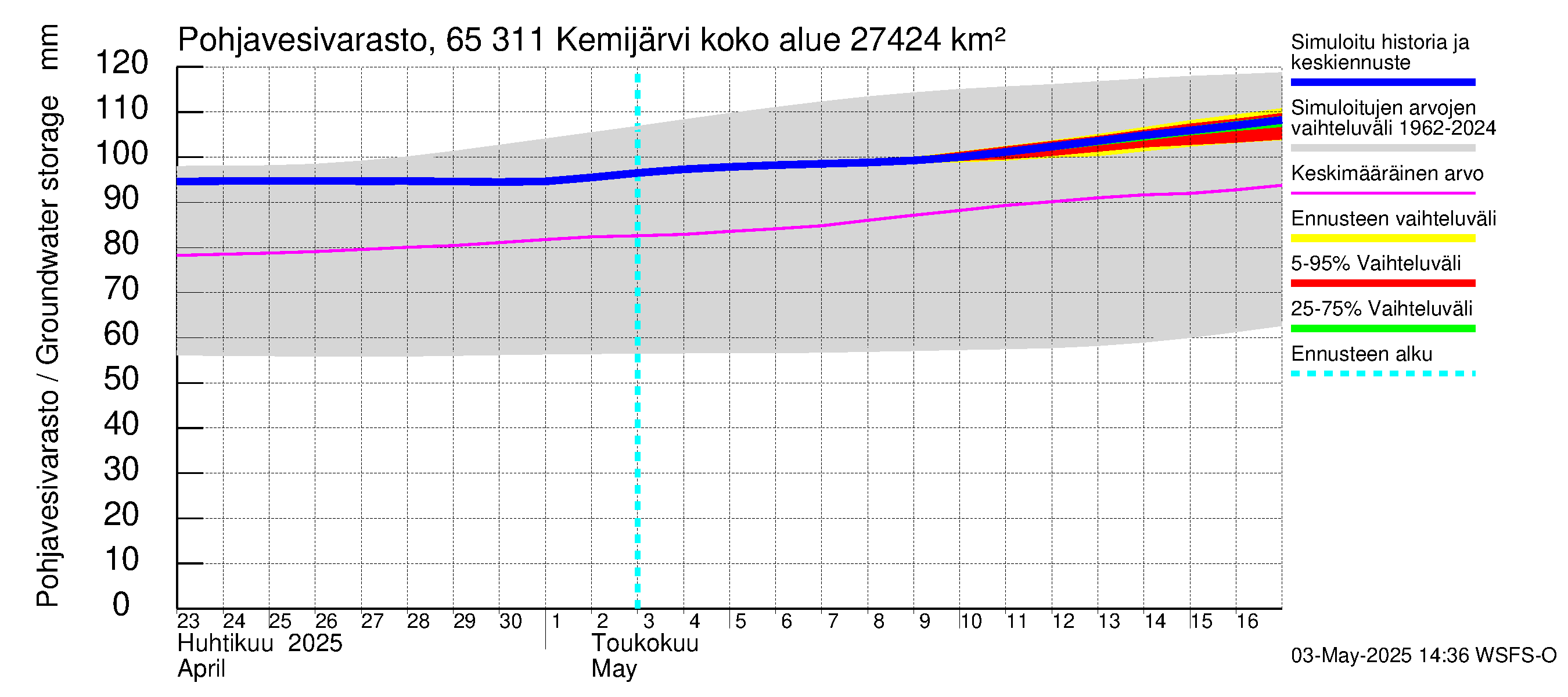 Kemijoen vesistöalue - Kemijärvi ala: Pohjavesivarasto