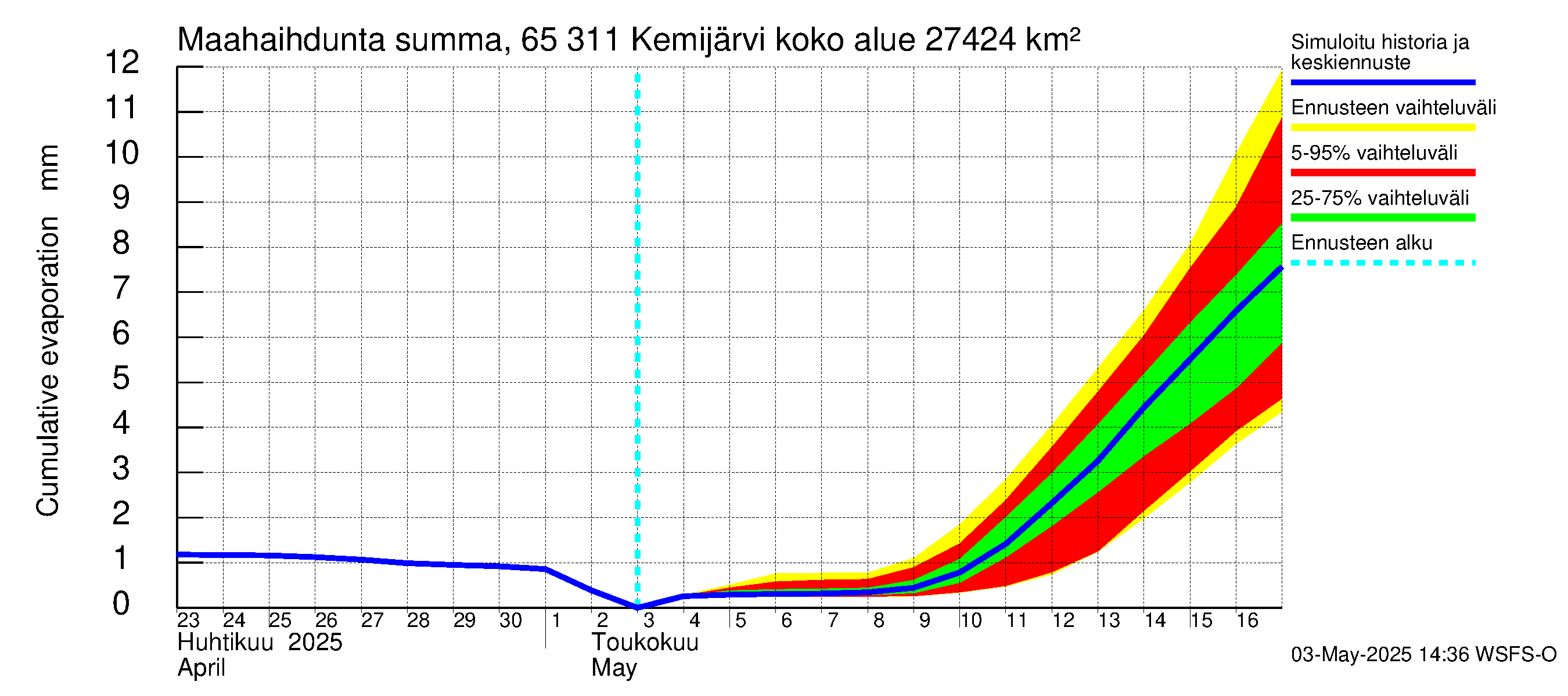 Kemijoen vesistöalue - Kemijärvi ala: Haihdunta maa-alueelta - summa