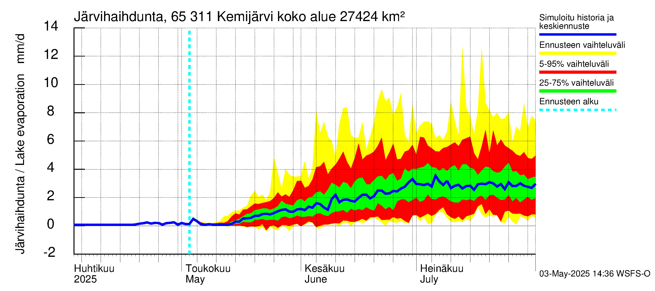 Kemijoen vesistöalue - Kemijärvi ala: Järvihaihdunta