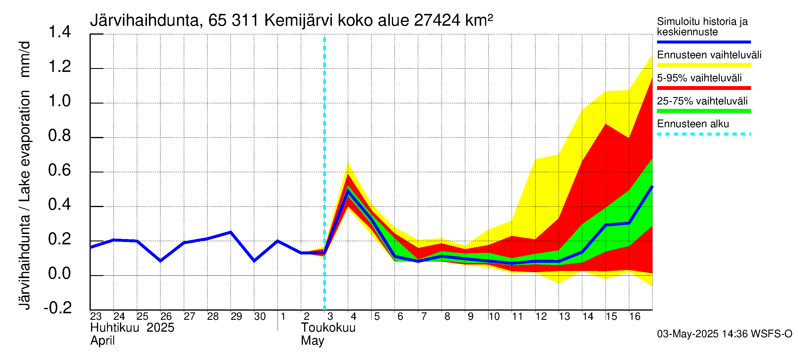 Kemijoen vesistöalue - Kemijärvi ala: Järvihaihdunta
