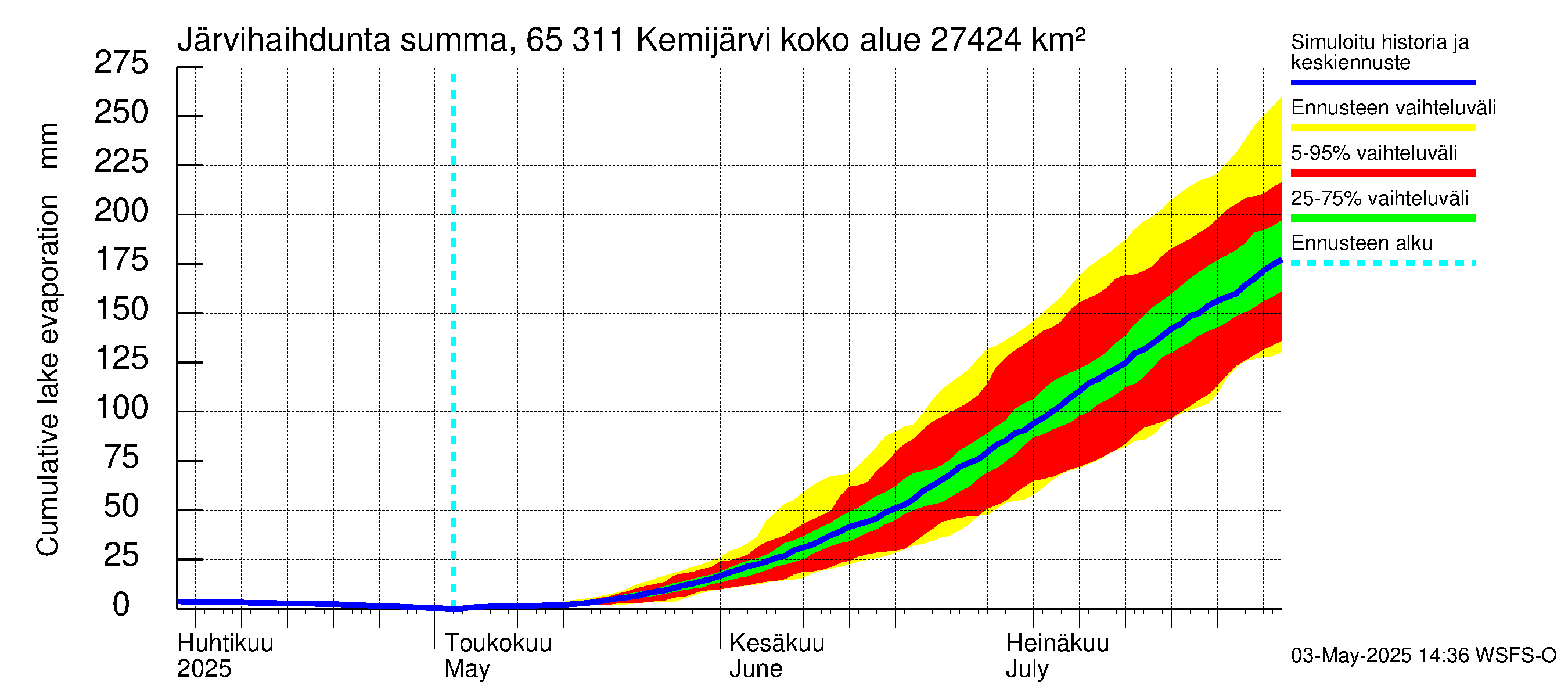 Kemijoen vesistöalue - Kemijärvi ala: Järvihaihdunta - summa