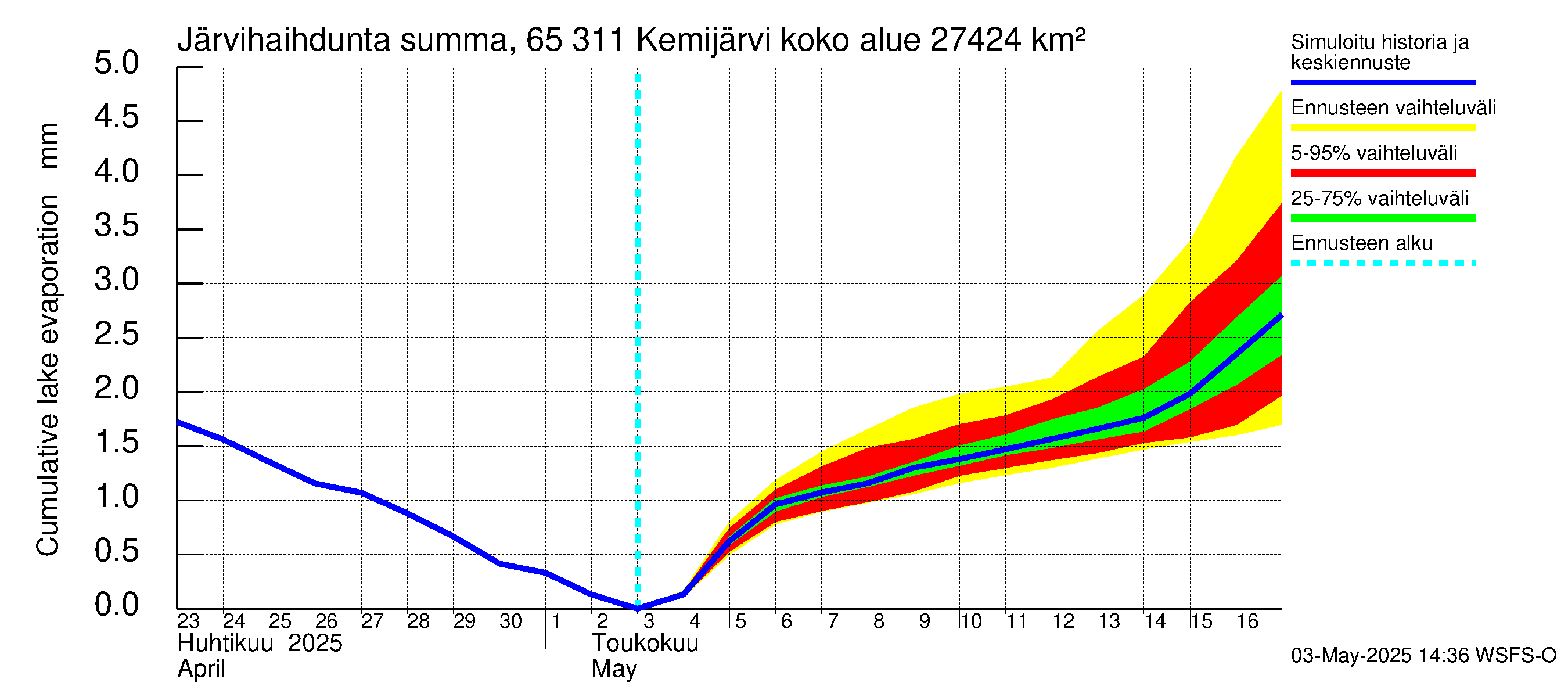 Kemijoen vesistöalue - Kemijärvi ala: Järvihaihdunta - summa