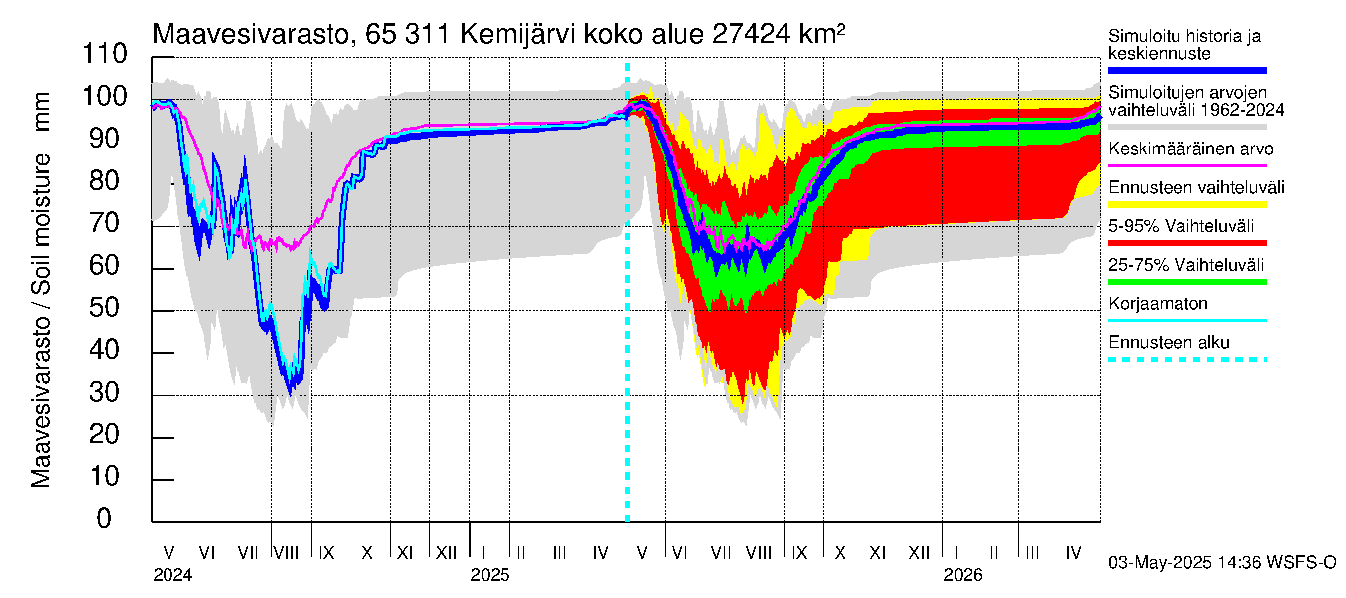 Kemijoen vesistöalue - Kemijärvi ala: Maavesivarasto