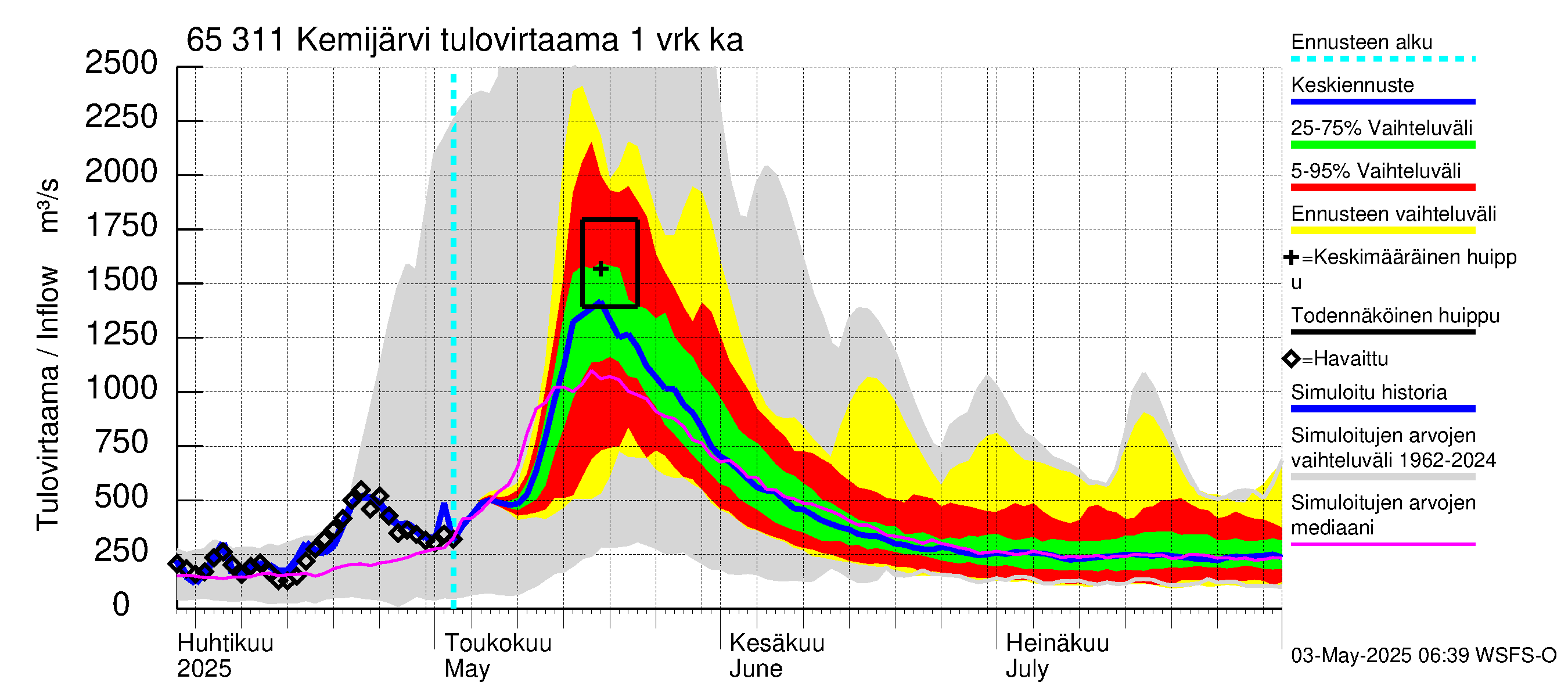 Kemijoen vesistöalue - Kemijärvi ala: Tulovirtaama - jakaumaennuste