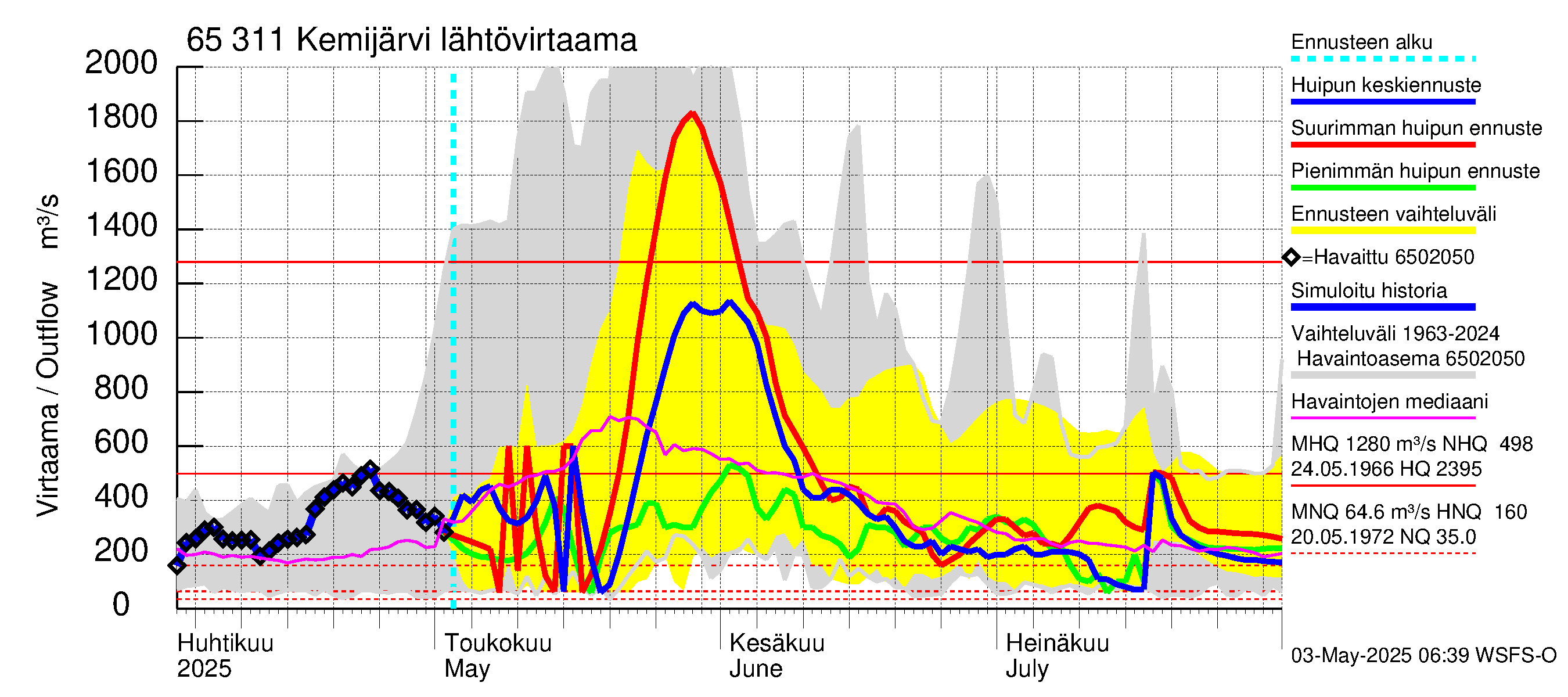 Kemijoen vesistöalue - Kemijärvi ala: Lähtövirtaama / juoksutus - huippujen keski- ja ääriennusteet