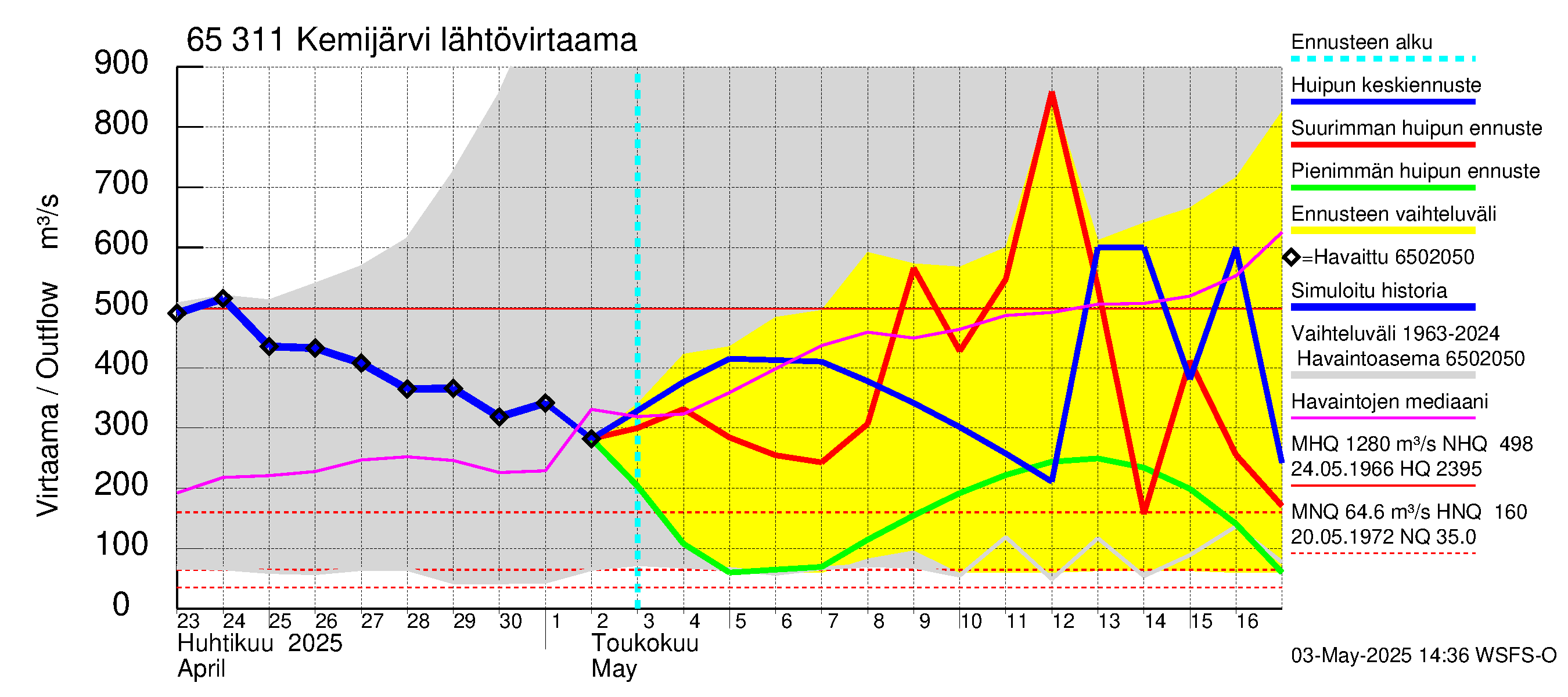Kemijoen vesistöalue - Kemijärvi ylä: 